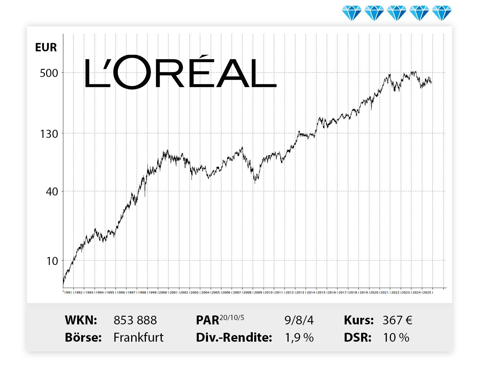 Langfristiger Kursverlauf von Loreal, von links unten nach rechts oben.
