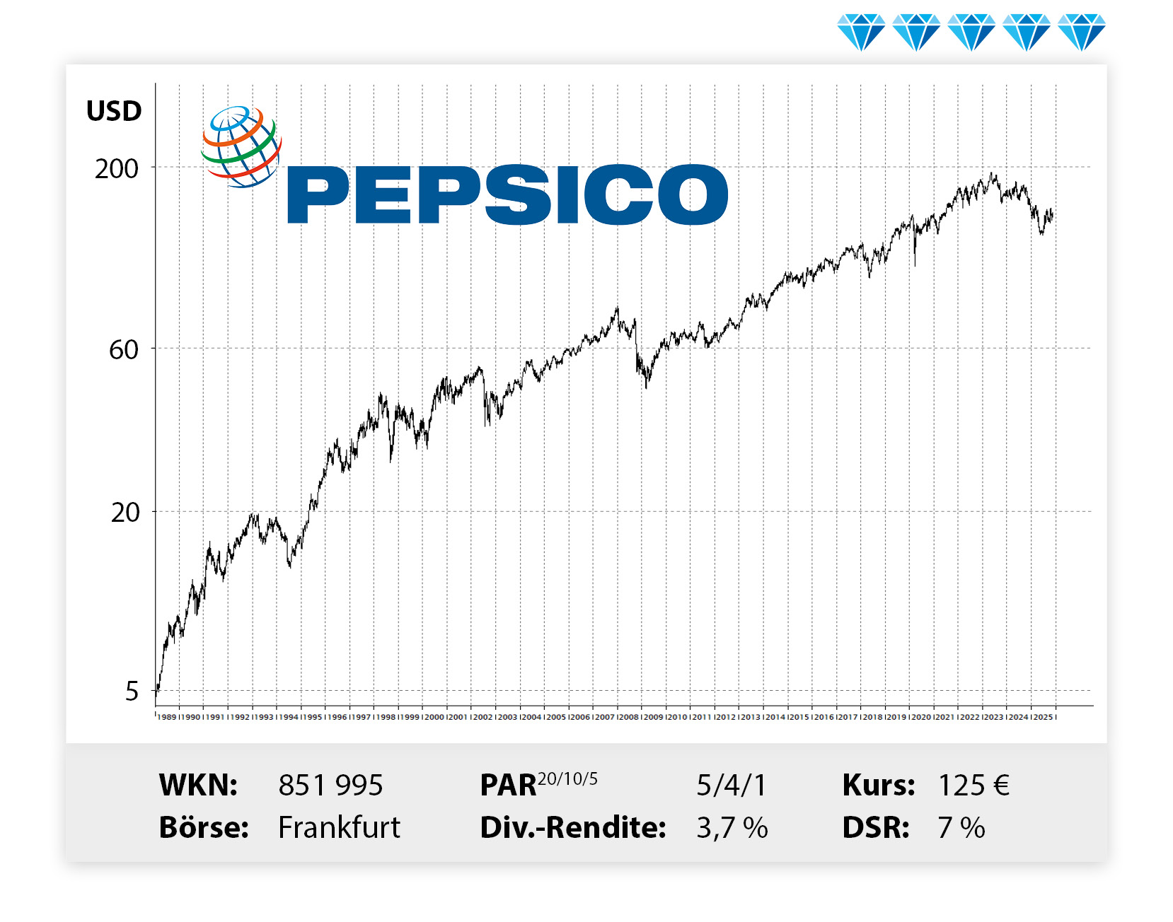 Langfristiger Kursverlauf von Pepisco, von links unten nach rechts oben.