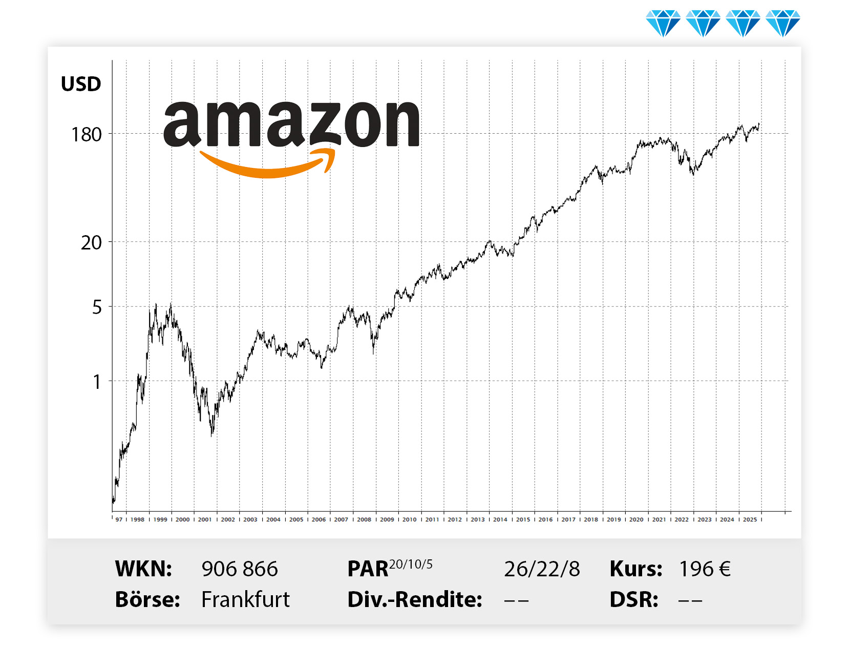 Langfristiger Kursverlauf von Amazon, von links unten nach rechts oben.