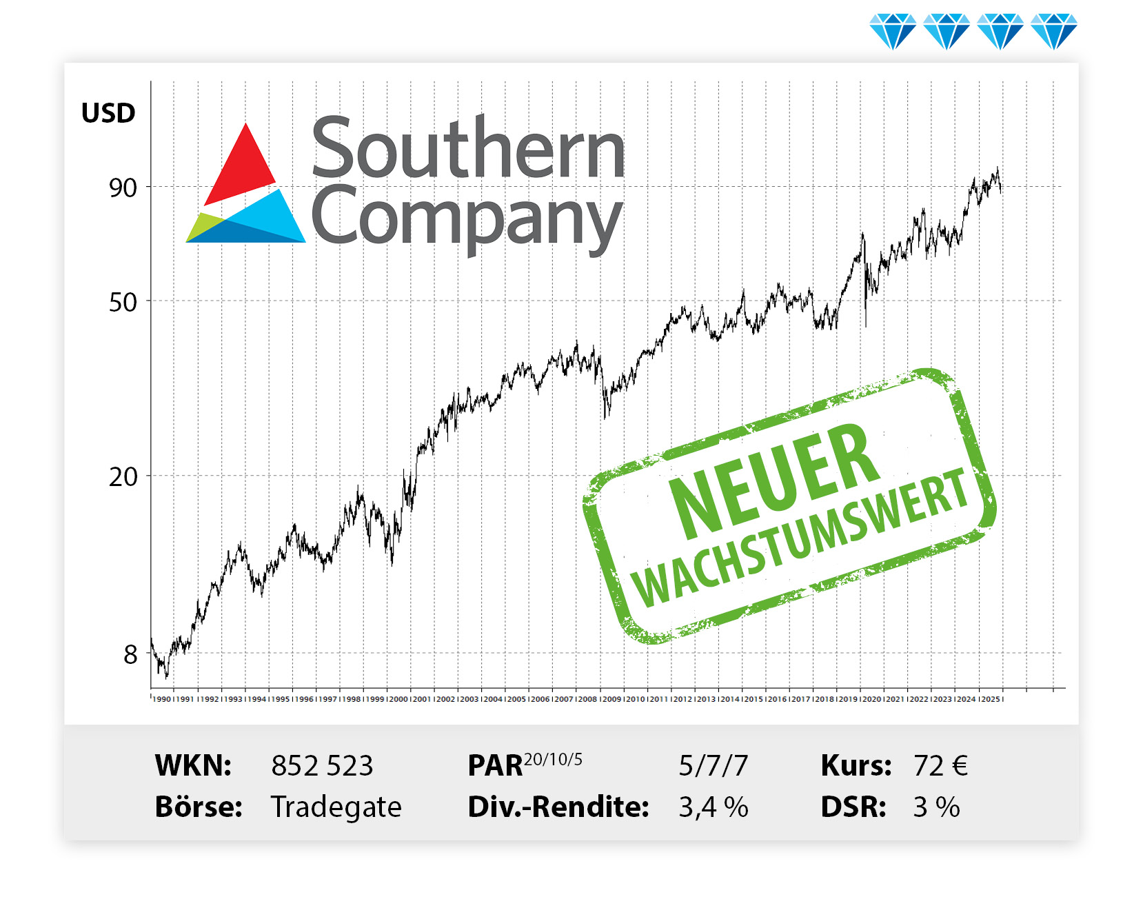 Langfristiger Kursverlauf von Southern, von links unten nach rechts oben.