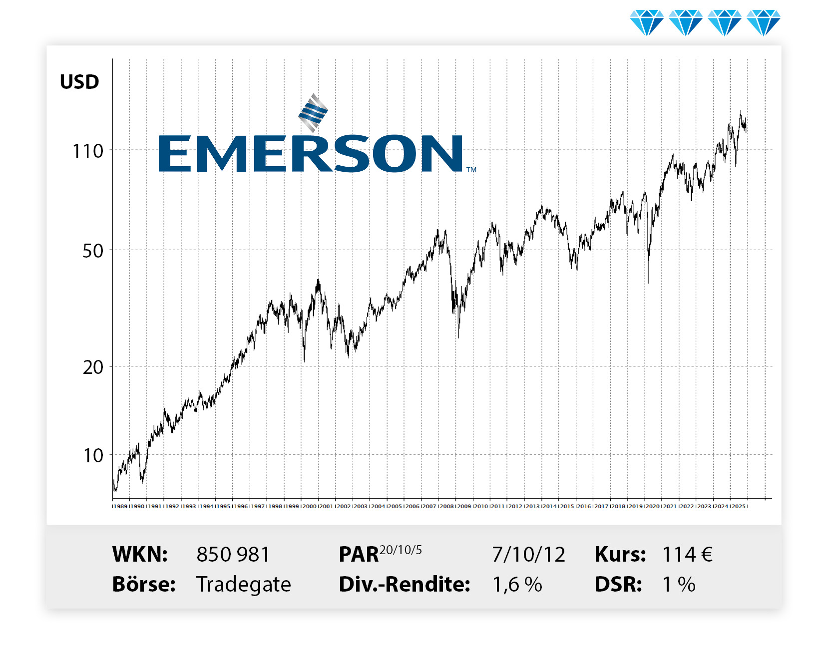 Langfristiger Kursverlauf von Emerson, von links unten nach rechts oben.