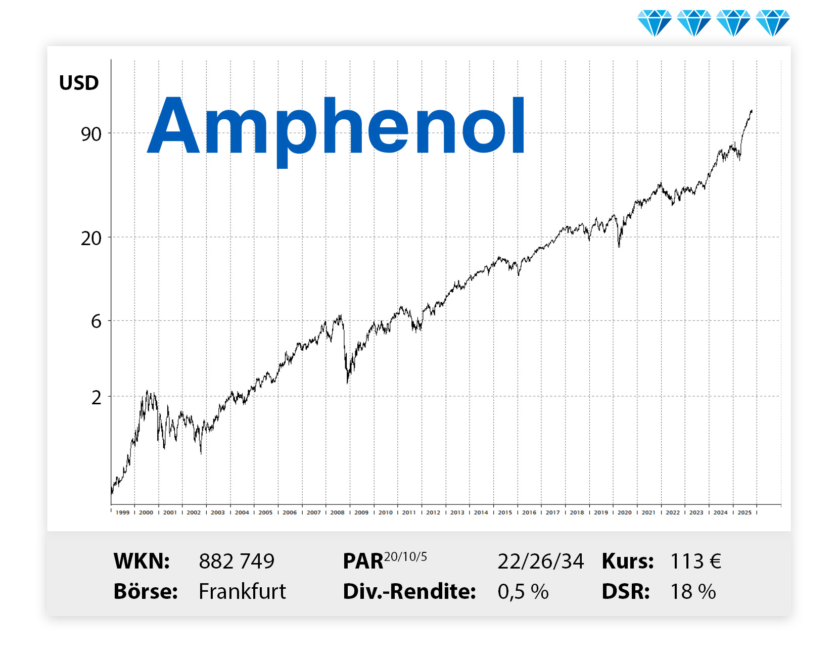 Langfristiger Kursverlauf von Amphenol, von links unten nach rechts oben.