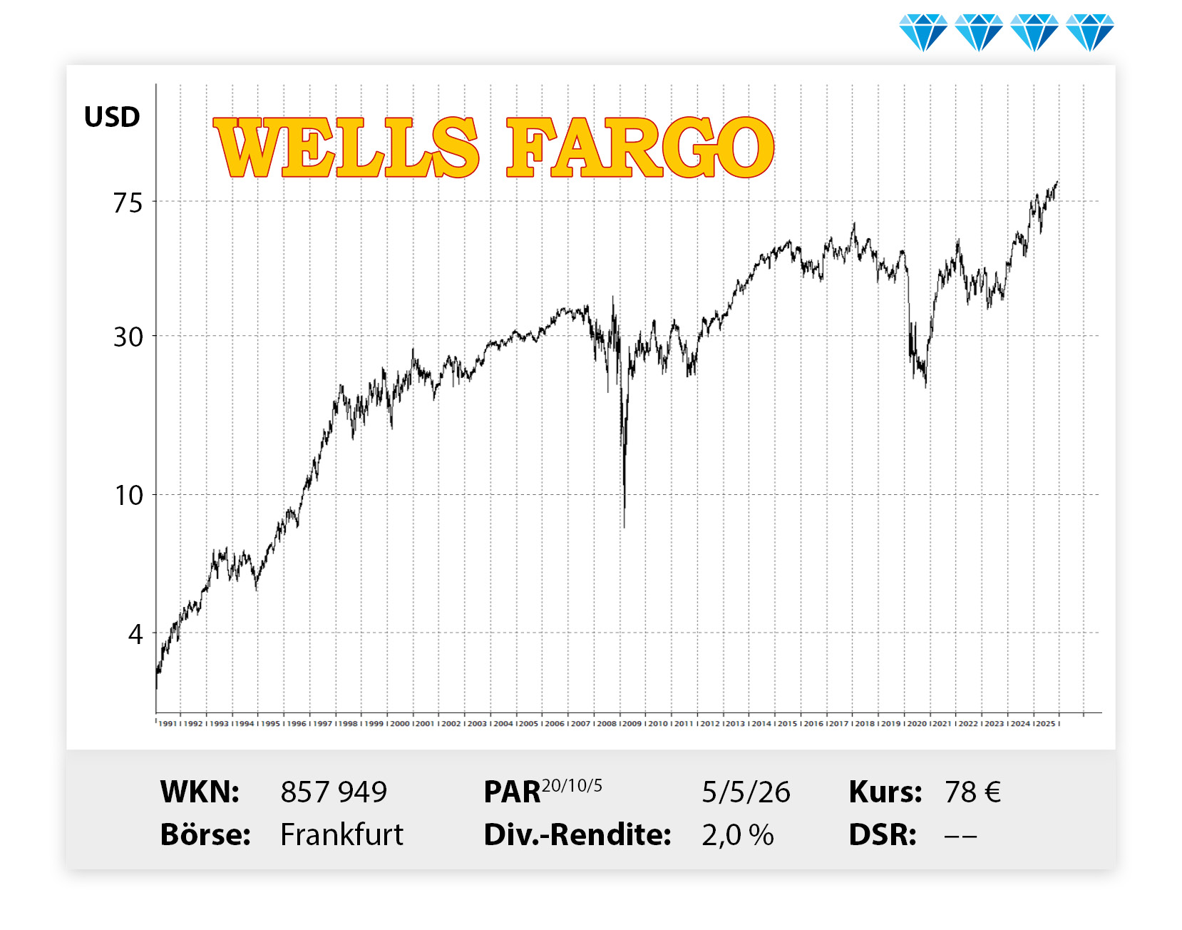 Langfristiger Kursverlauf von WellsFargo, von links unten nach rechts oben.