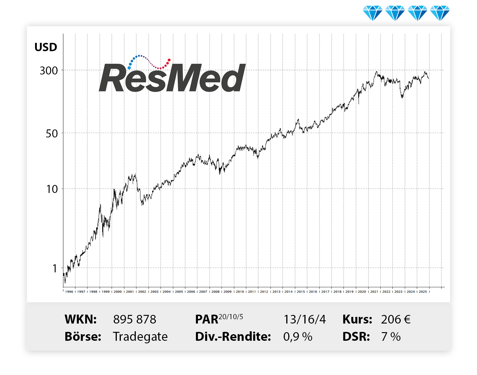 Langfristiger Kursverlauf von Resmed, von links unten nach rechts oben.