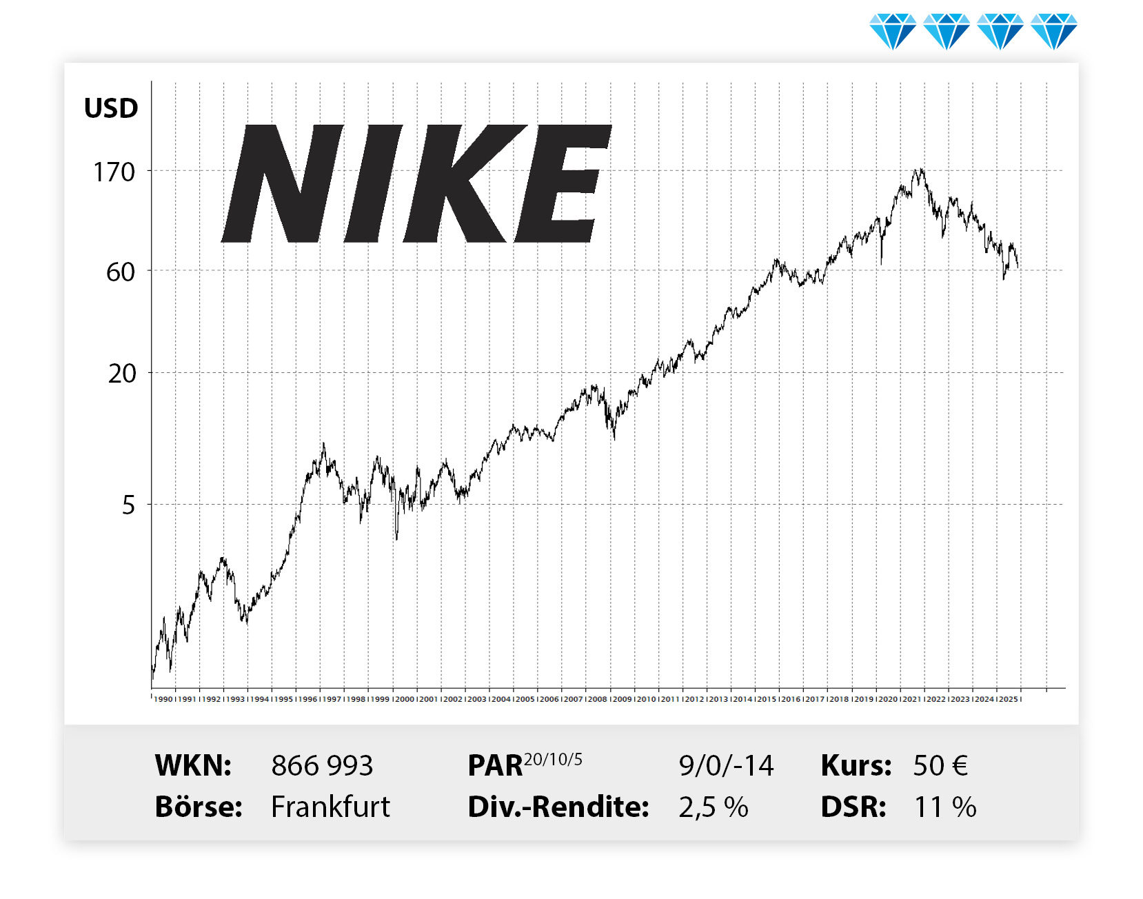 Langfristiger Kursverlauf von Nike, von links unten nach rechts oben.