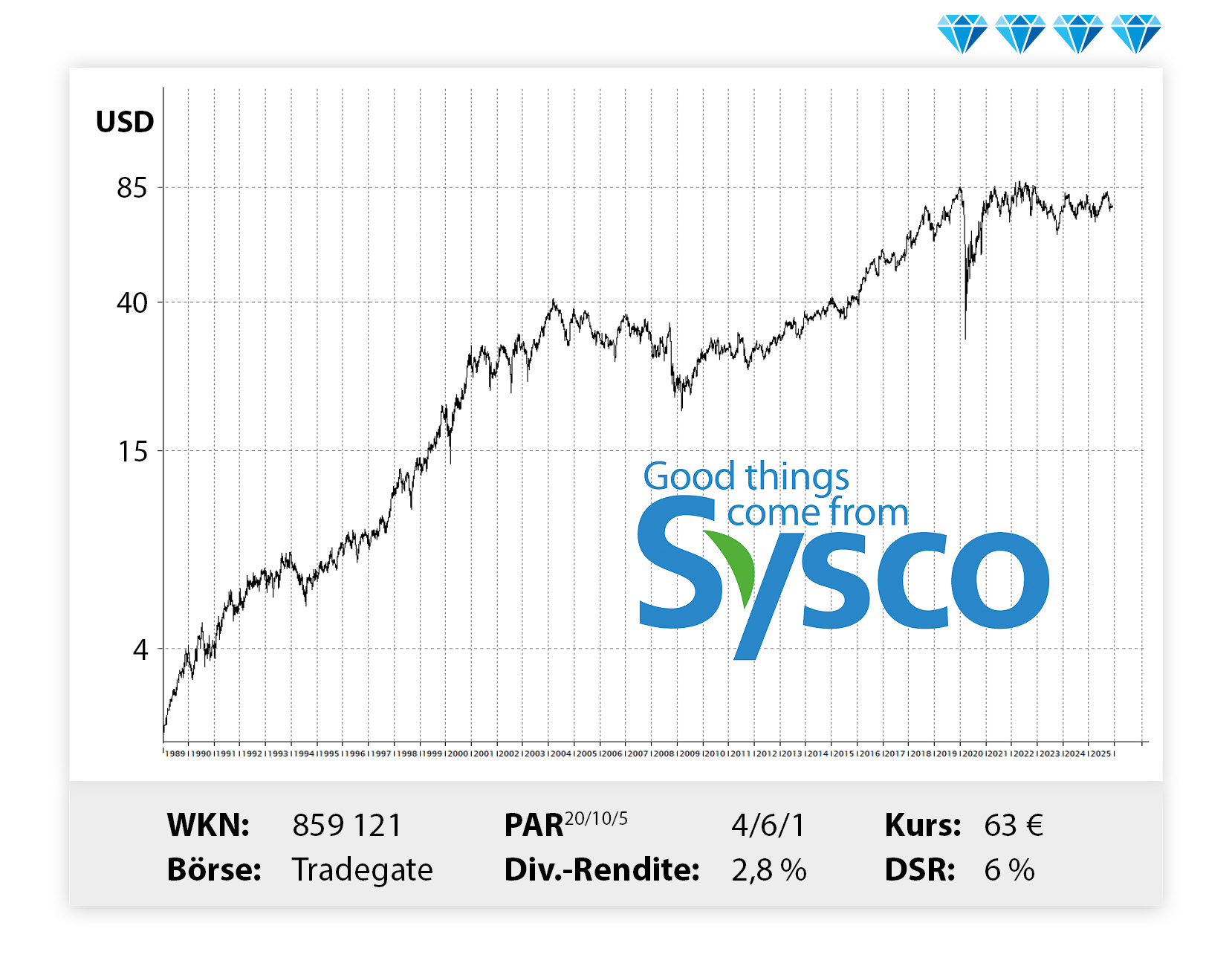 Langfristiger Kursverlauf von Sysco, von links unten nach rechts oben.