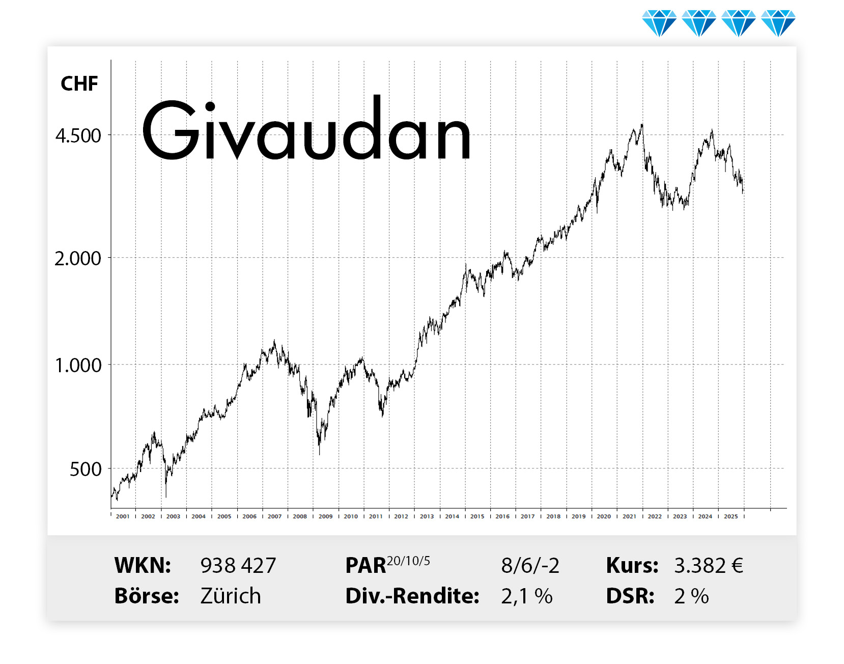 Langfristiger Kursverlauf von Givaudan, von links unten nach rechts oben.