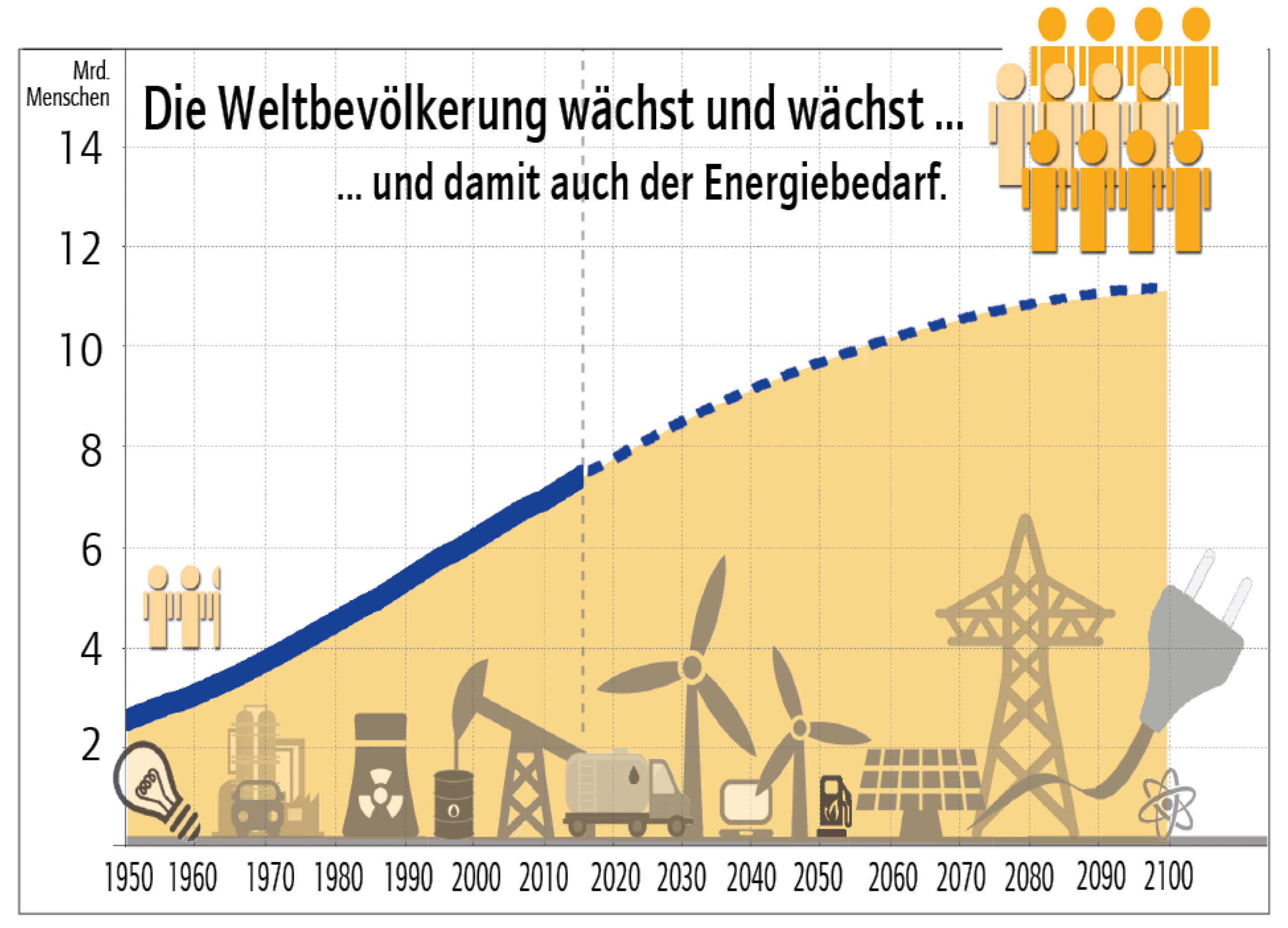Energiebedarf wächst