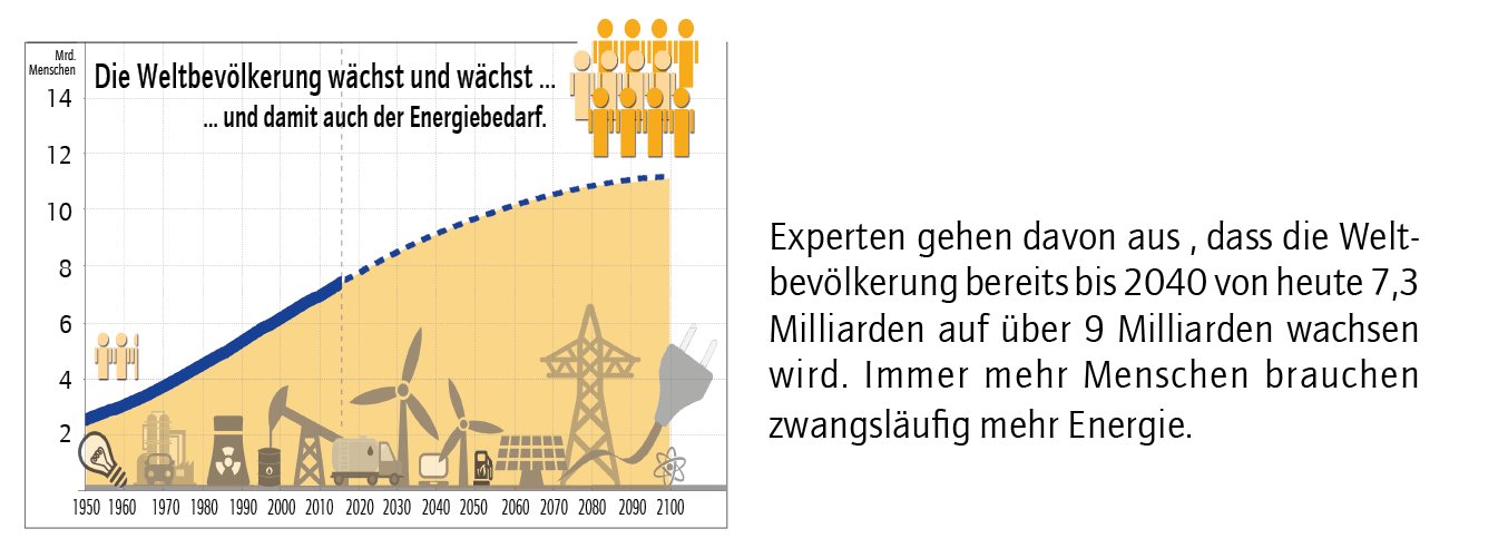 Die Menschheit wächst
