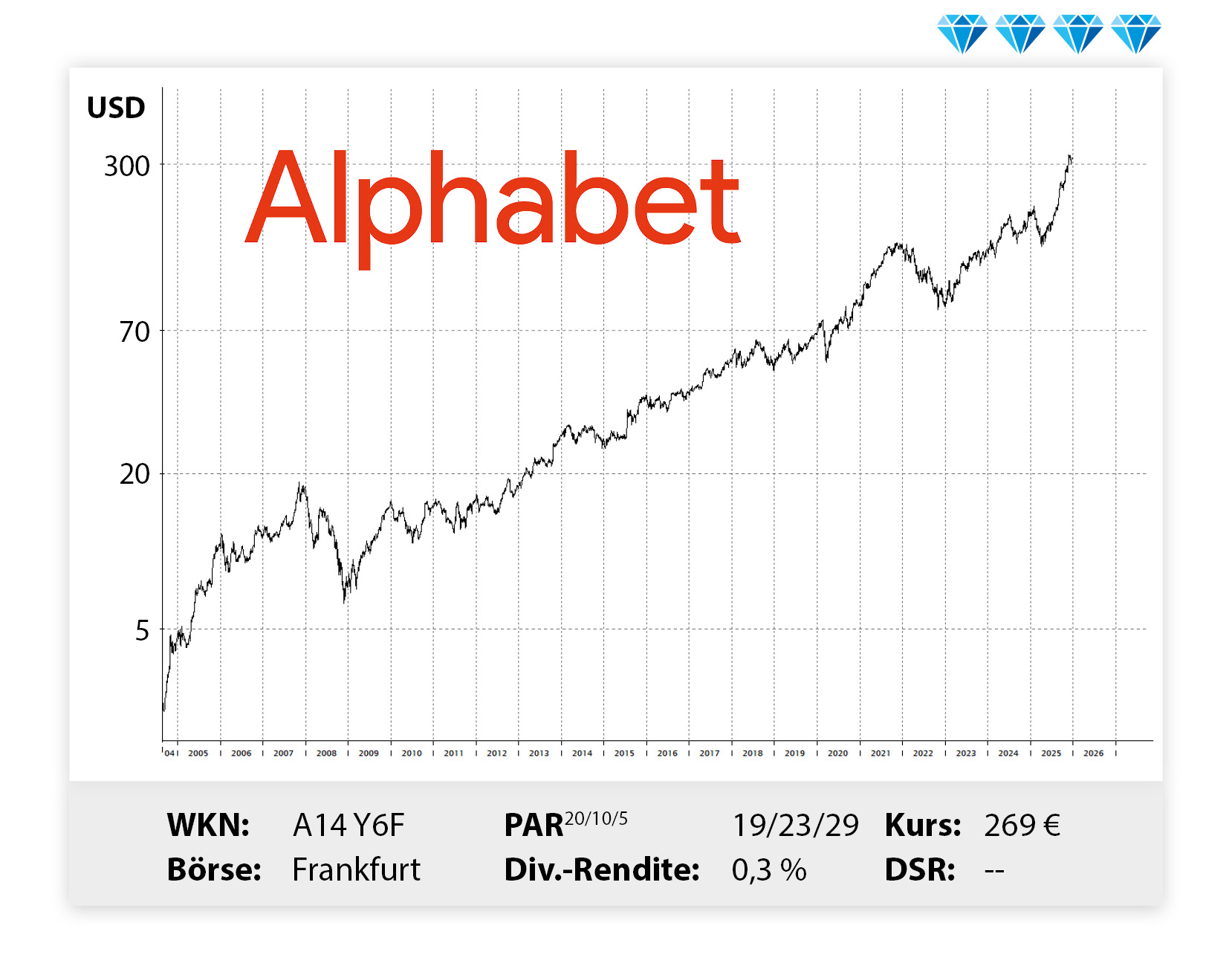 Langfristiger Kursverlauf von Alphabet, von links unten nach rechts oben.