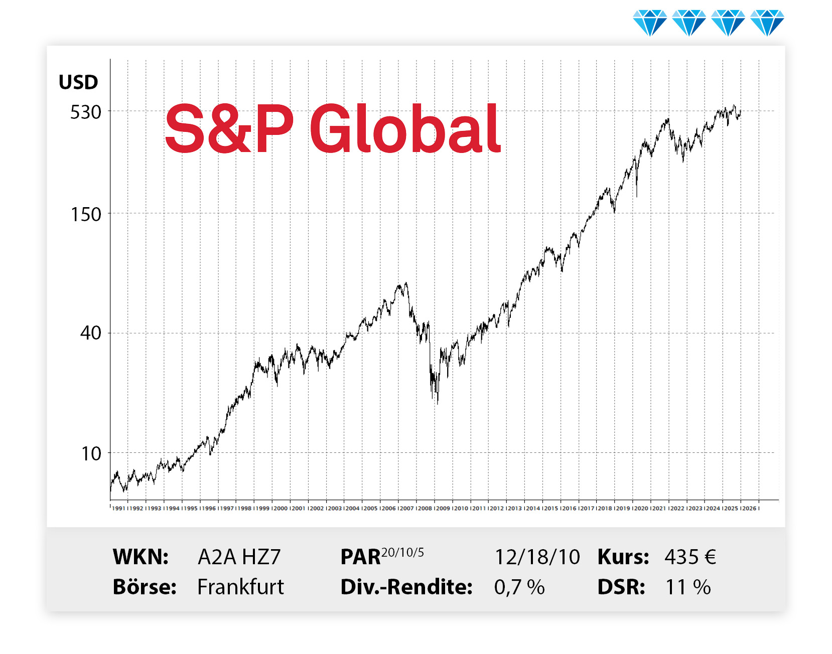 Langfristiger Kursverlauf von S&P Global, von links unten nach rechts oben.