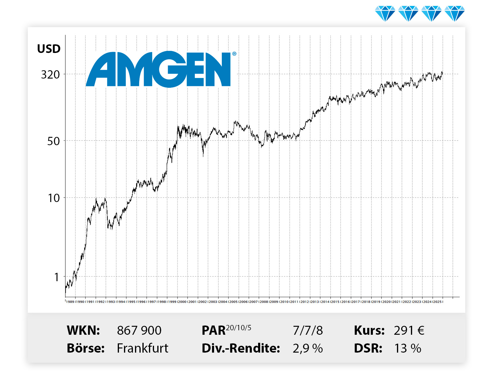 Langfristiger Kursverlauf von Amgen, von links unten nach rechts oben.
