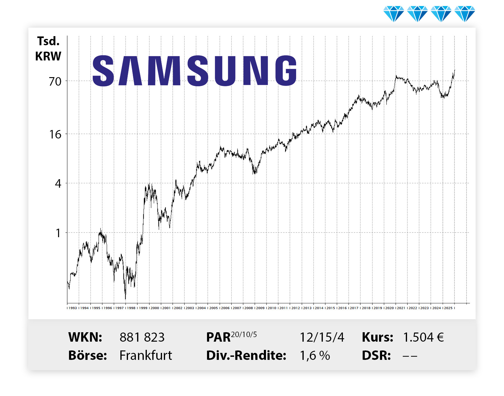 Langfristiger Kursverlauf von Samsung, von links unten nach rechts oben.