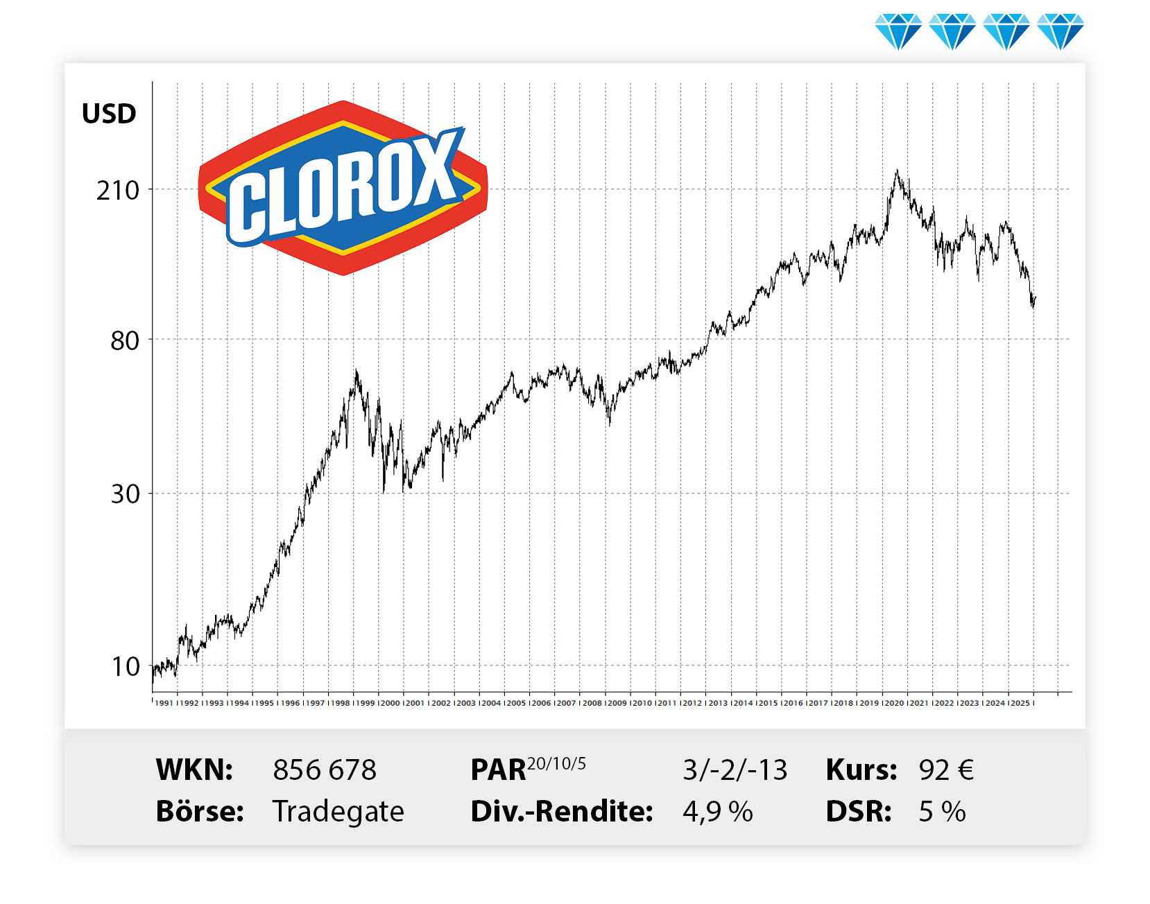 Langfristiger Kursverlauf von Clorox, von links unten nach rechts oben.