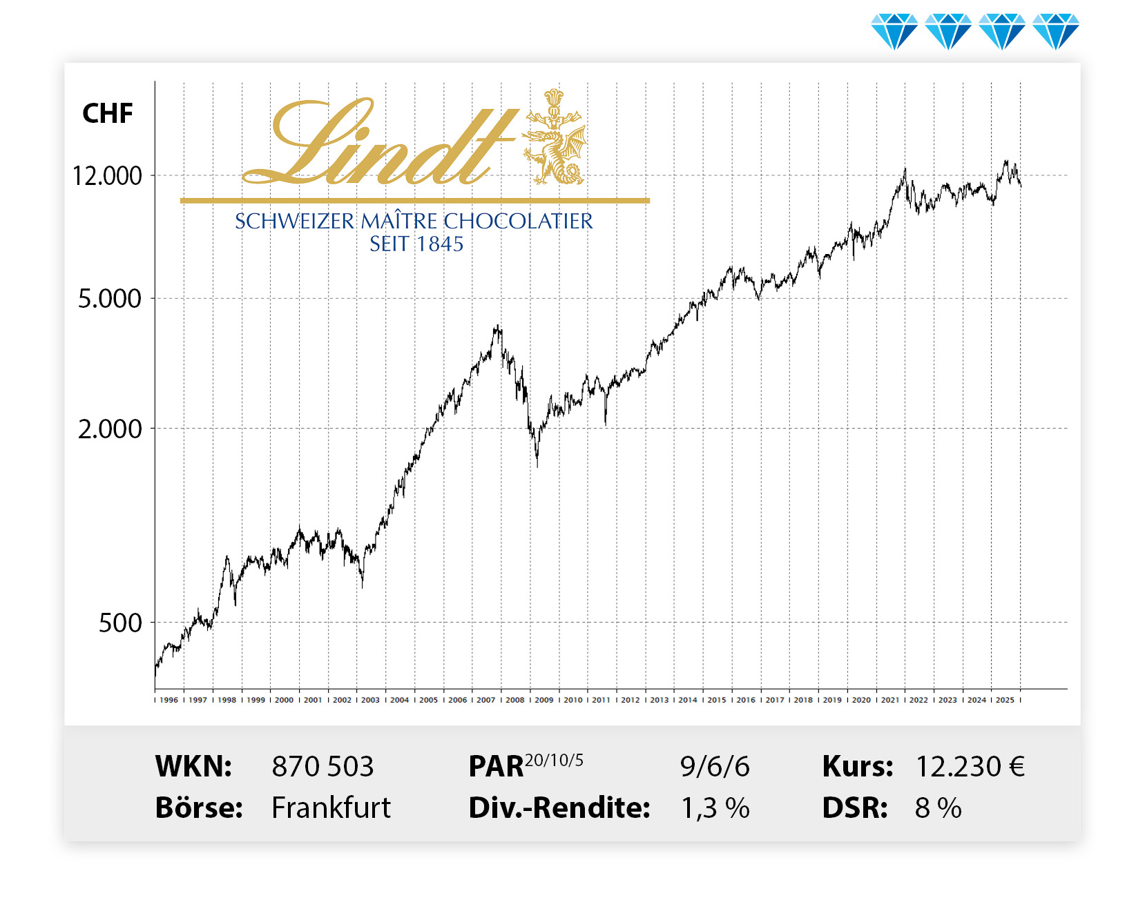 Langfristiger Kursverlauf von Lindt, von links unten nach rechts oben.