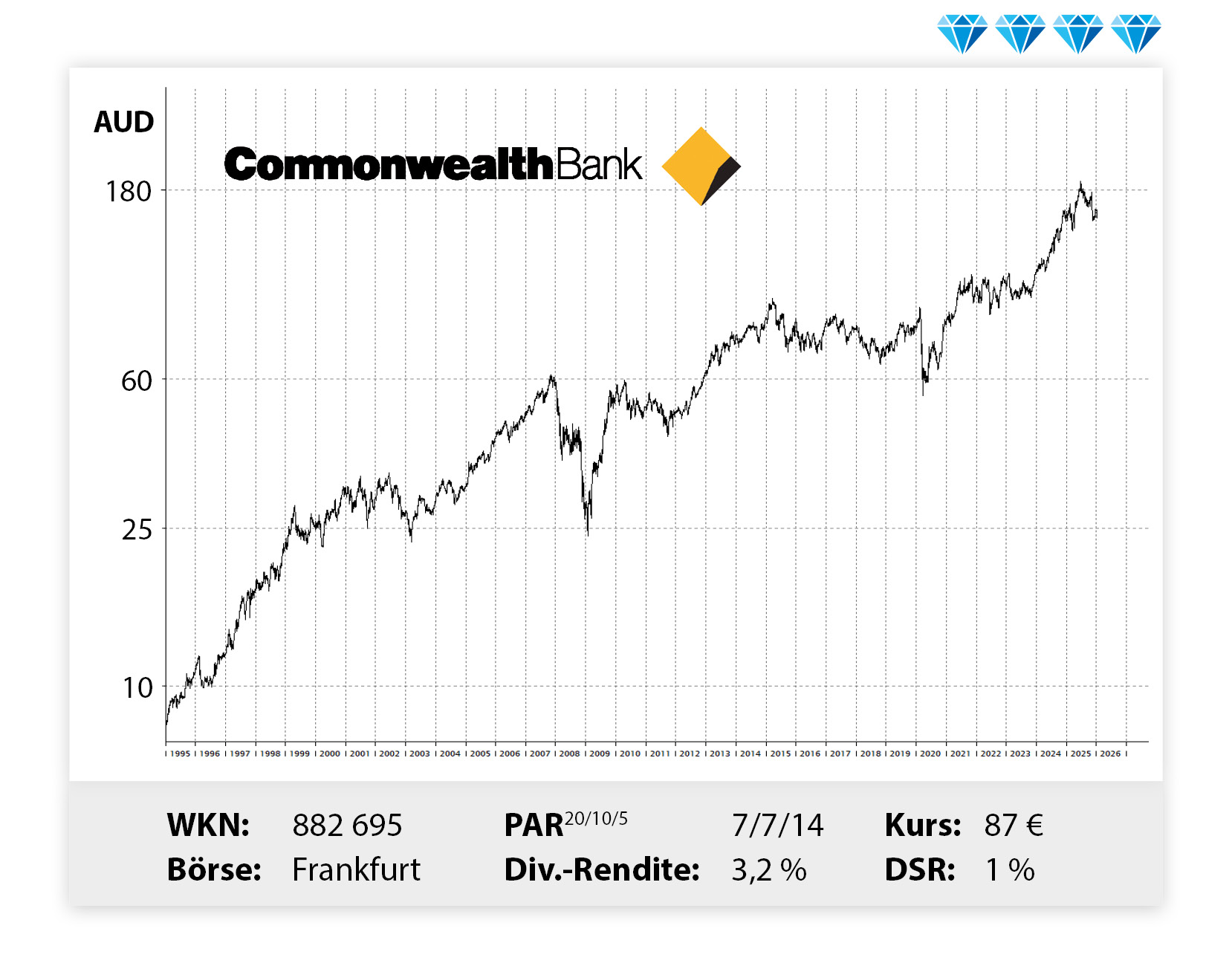 Langfristiger Kursverlauf von Commonwealth Bank, von links unten nach rechts oben.