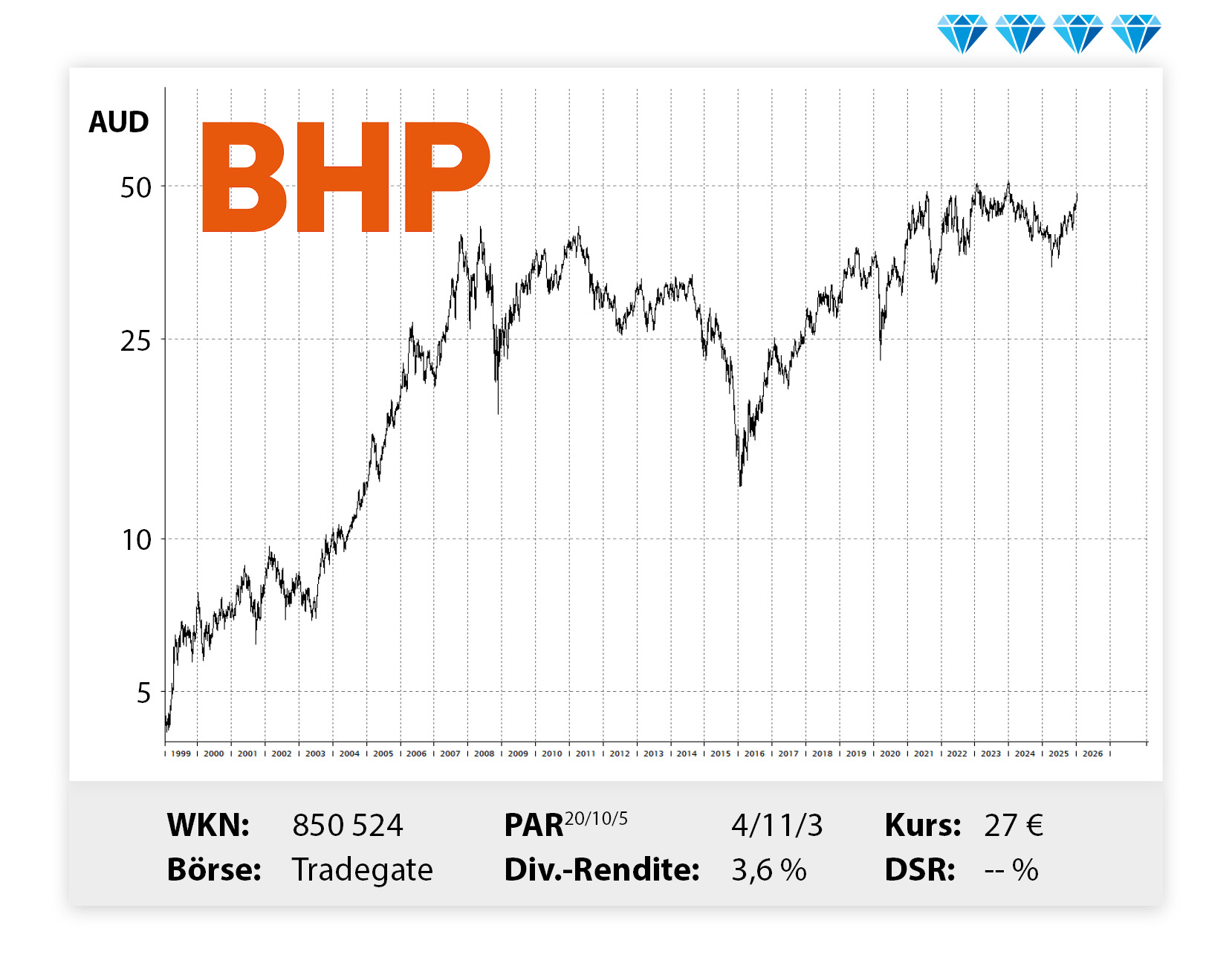 Langfristiger Kursverlauf von BHP, von links unten nach rechts oben.

