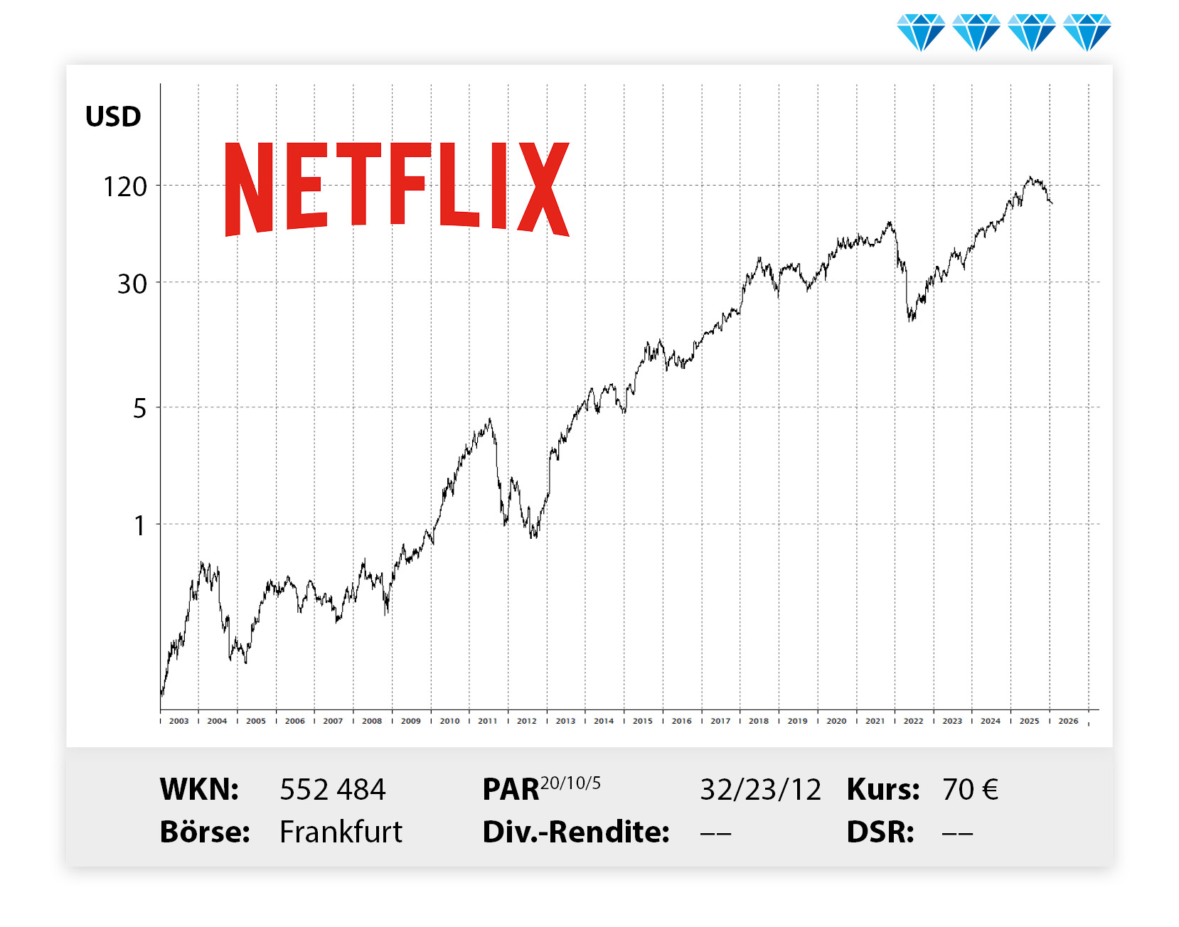 Langfristiger Kursverlauf von Netflix, von links unten nach rechts oben.