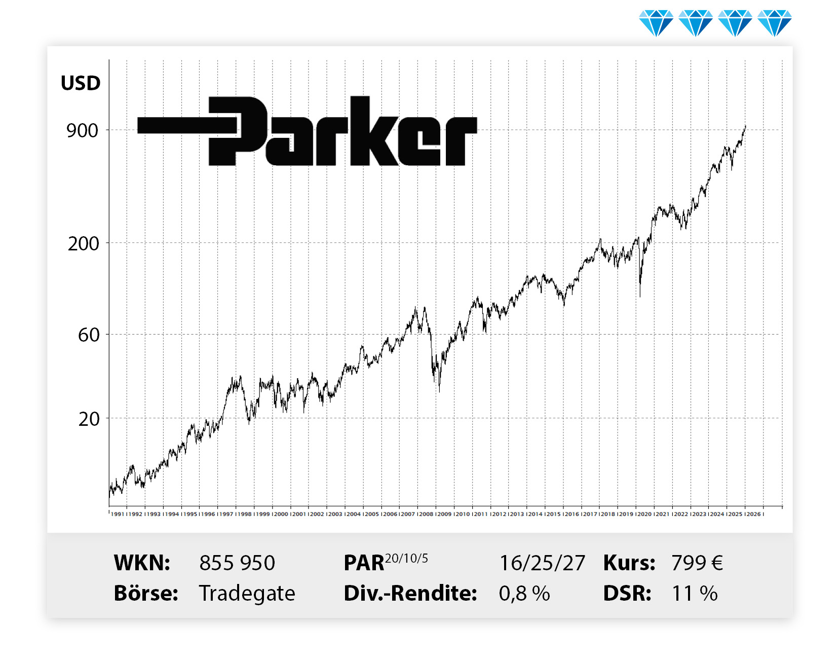 Langfristiger Kursverlauf von Parker Hannifin, von links unten nach rechts oben.