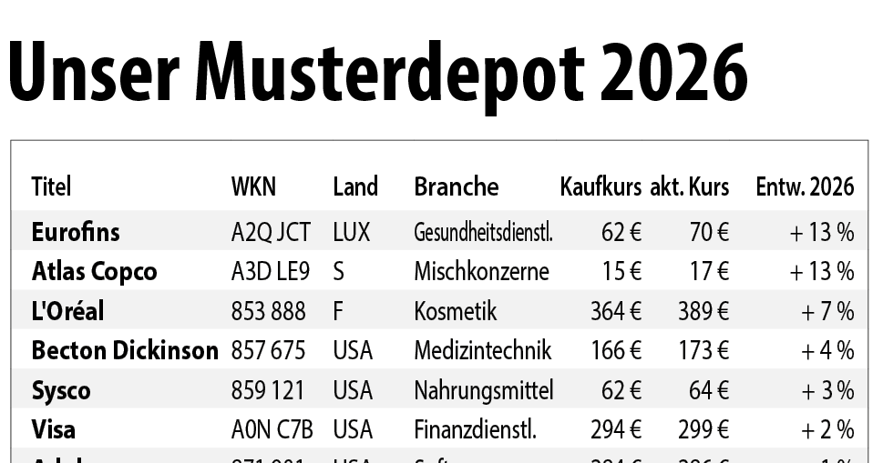Unser Musterdepot 2026