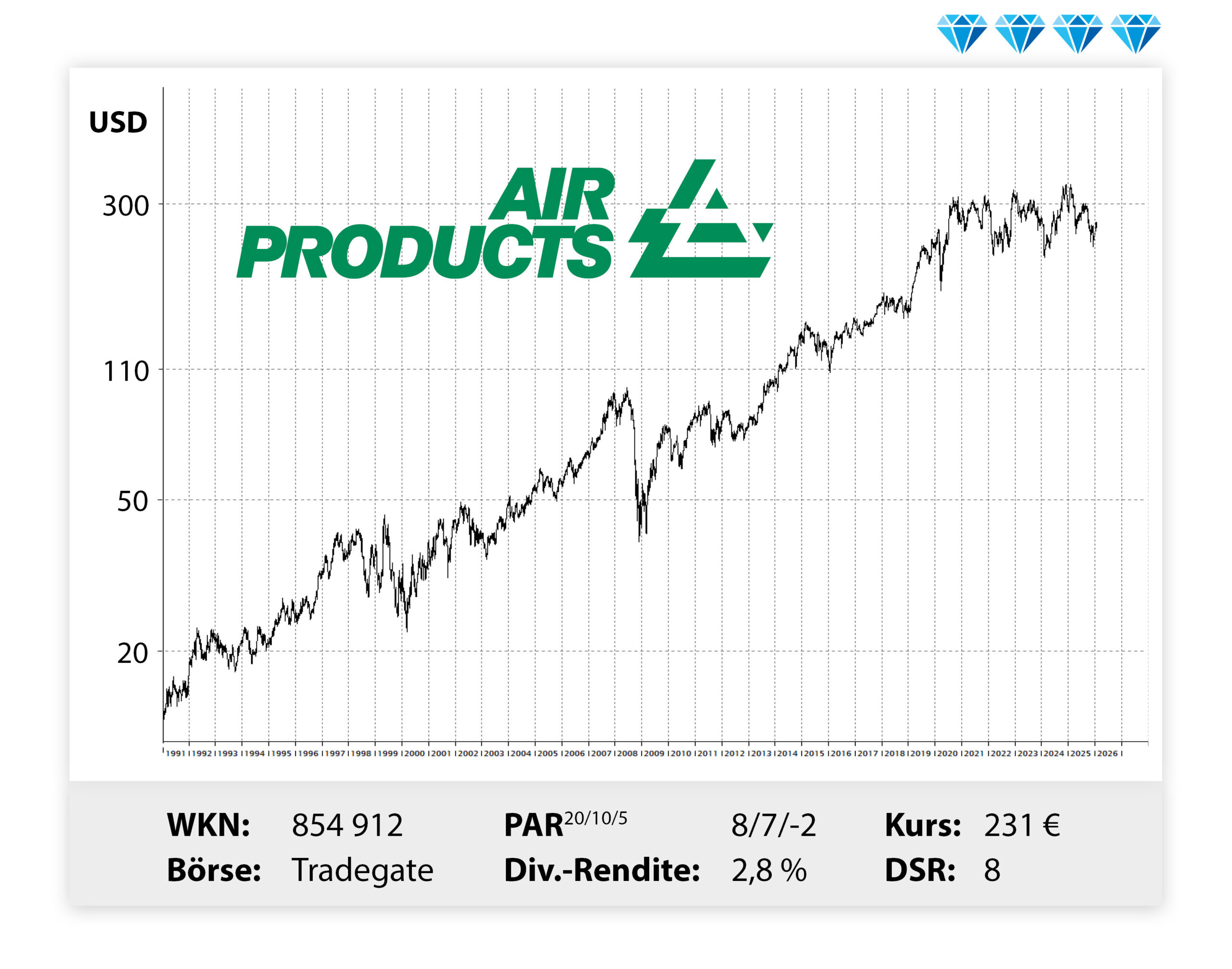 Langfristiger Kursverlauf von Air Products, von links unten nach rechts oben