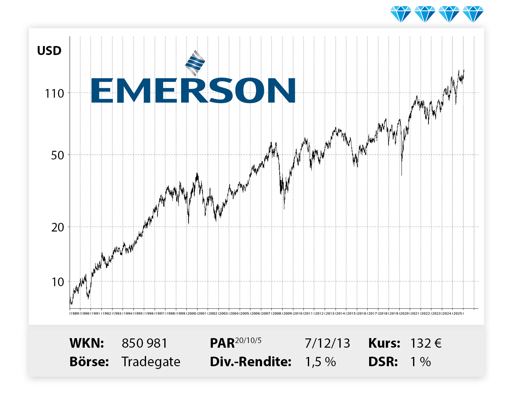Langfristiger Kursverlauf von Emerson, von links unten nach rechts oben.