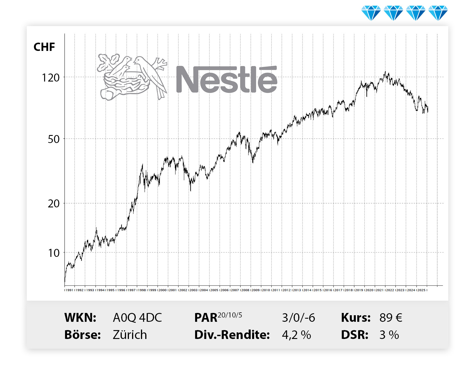 Langfristiger Kursverlauf von Nestle, von links unten nach rechts oben.