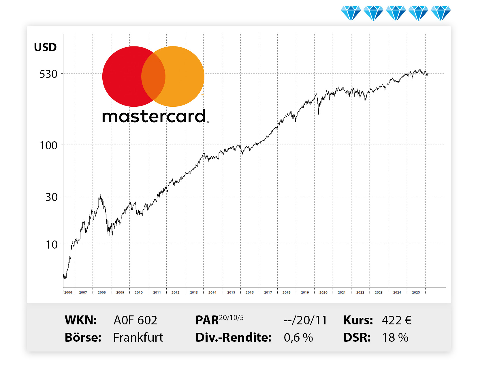Langfristiger Kursverlauf von Mastercard, von links unten nach rechts oben.