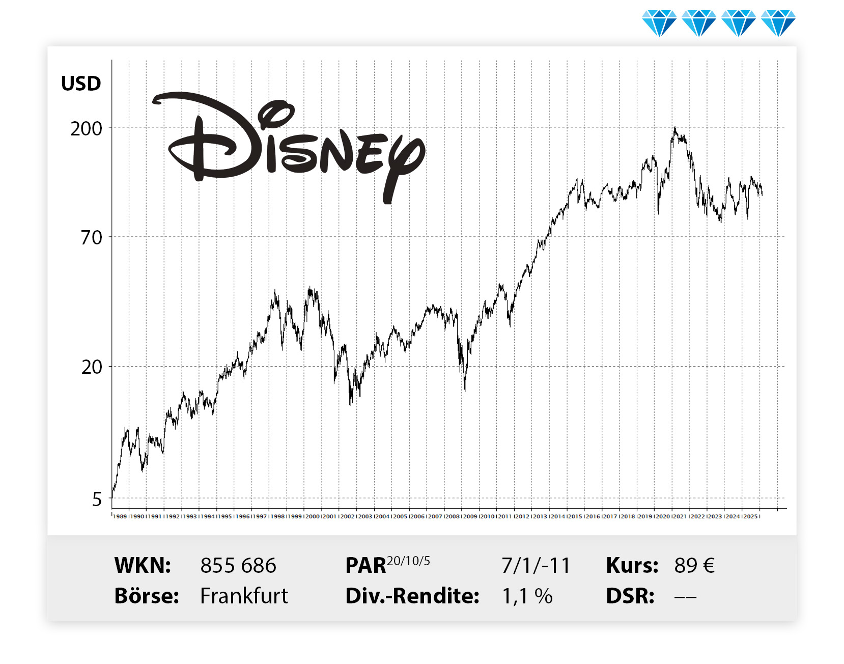 Langfristiger Kursverlauf von Disney, von links unten nach rechts oben.