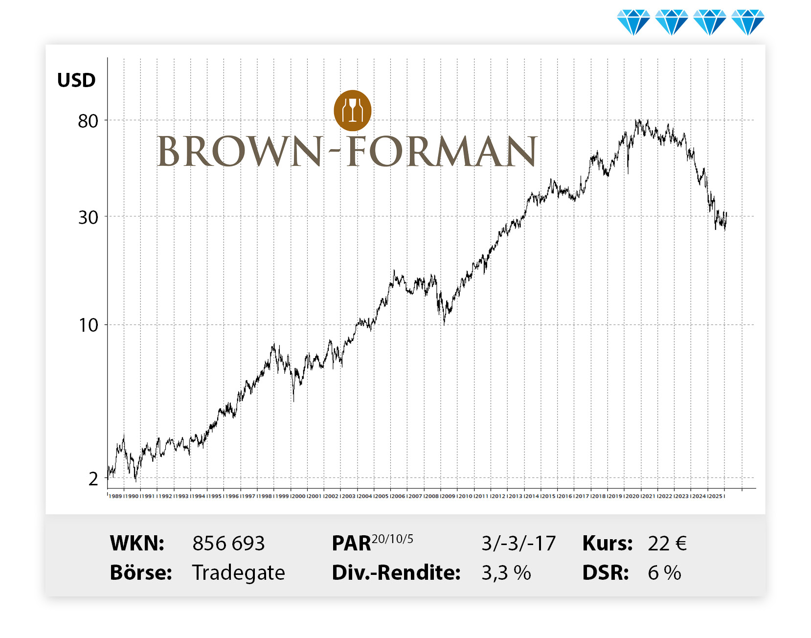 Langfristiger Kursverlauf von Brown, von links unten nach rechts oben.