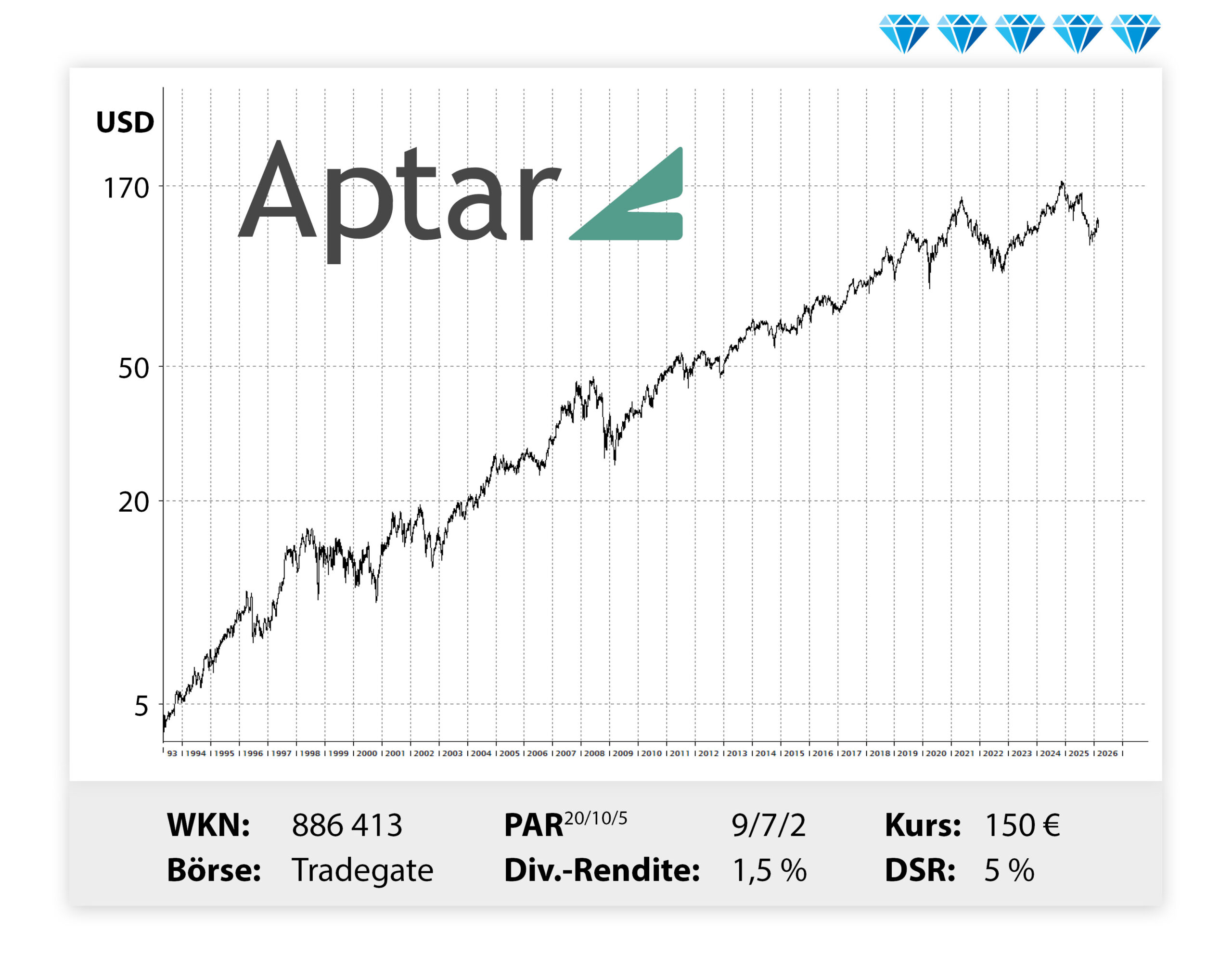 Langfristiger Kursverlauf von Aptargroup, von links unten nach rechts oben.