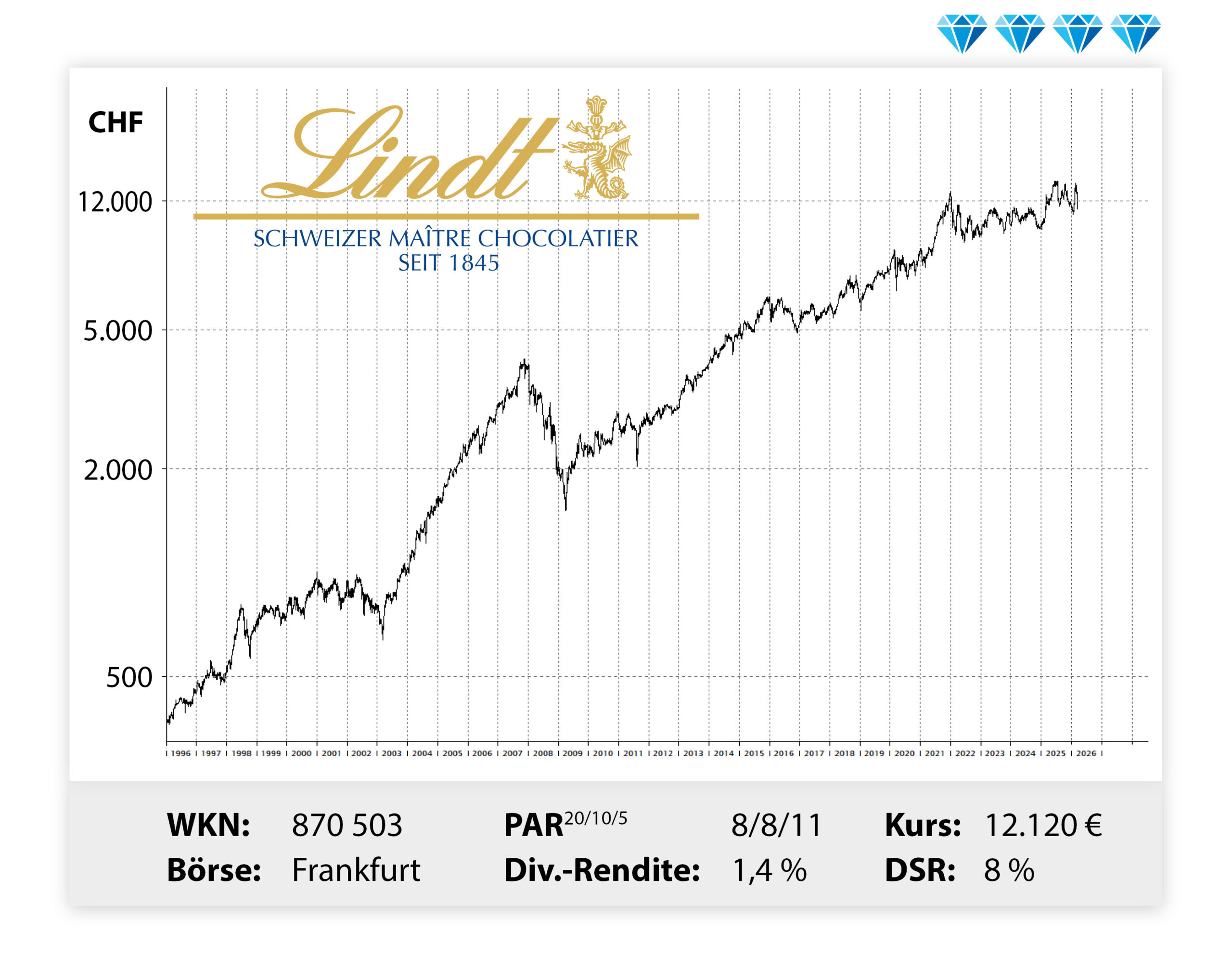 Langfristiger Kursverlauf von Lindt, von links unten nach rechts oben.