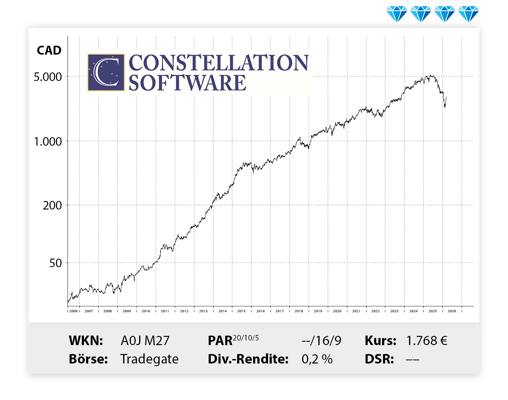 Langfristiger Kursverlauf von Constellation, von links unten nach rechts oben.