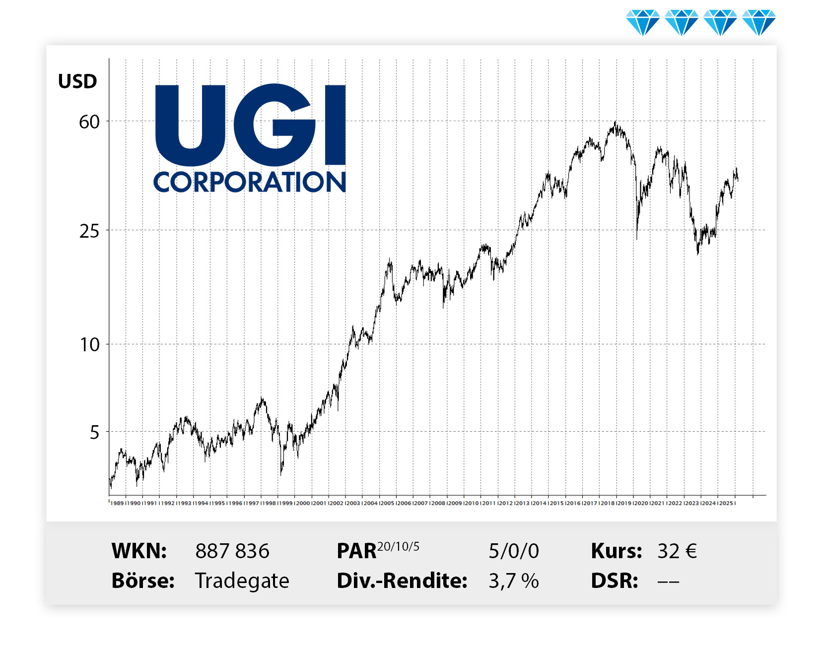 Langfristiger Kursverlauf von UGI, von links unten nach rechts oben.