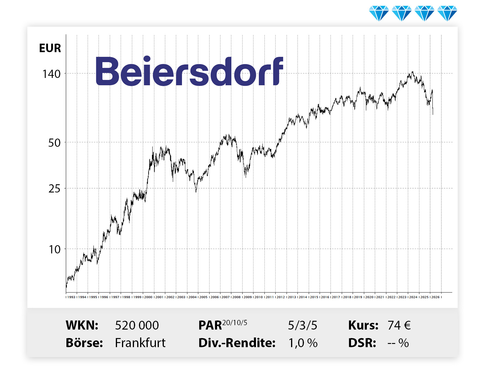 Langfristiger Kursverlauf von Beiersdorf, von links unten nach rechts oben.