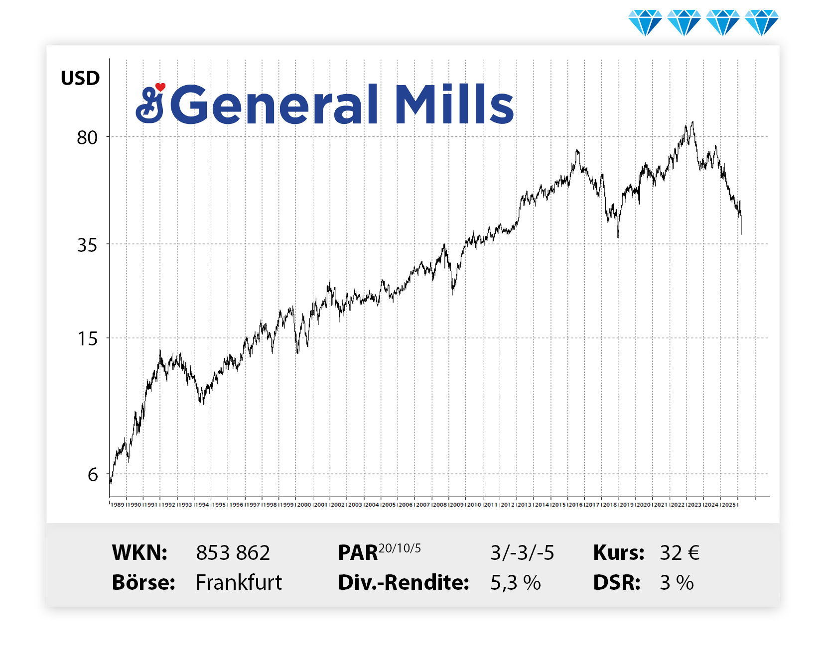Langfristiger Kursverlauf von General Mills, von links unten nach rechts oben.