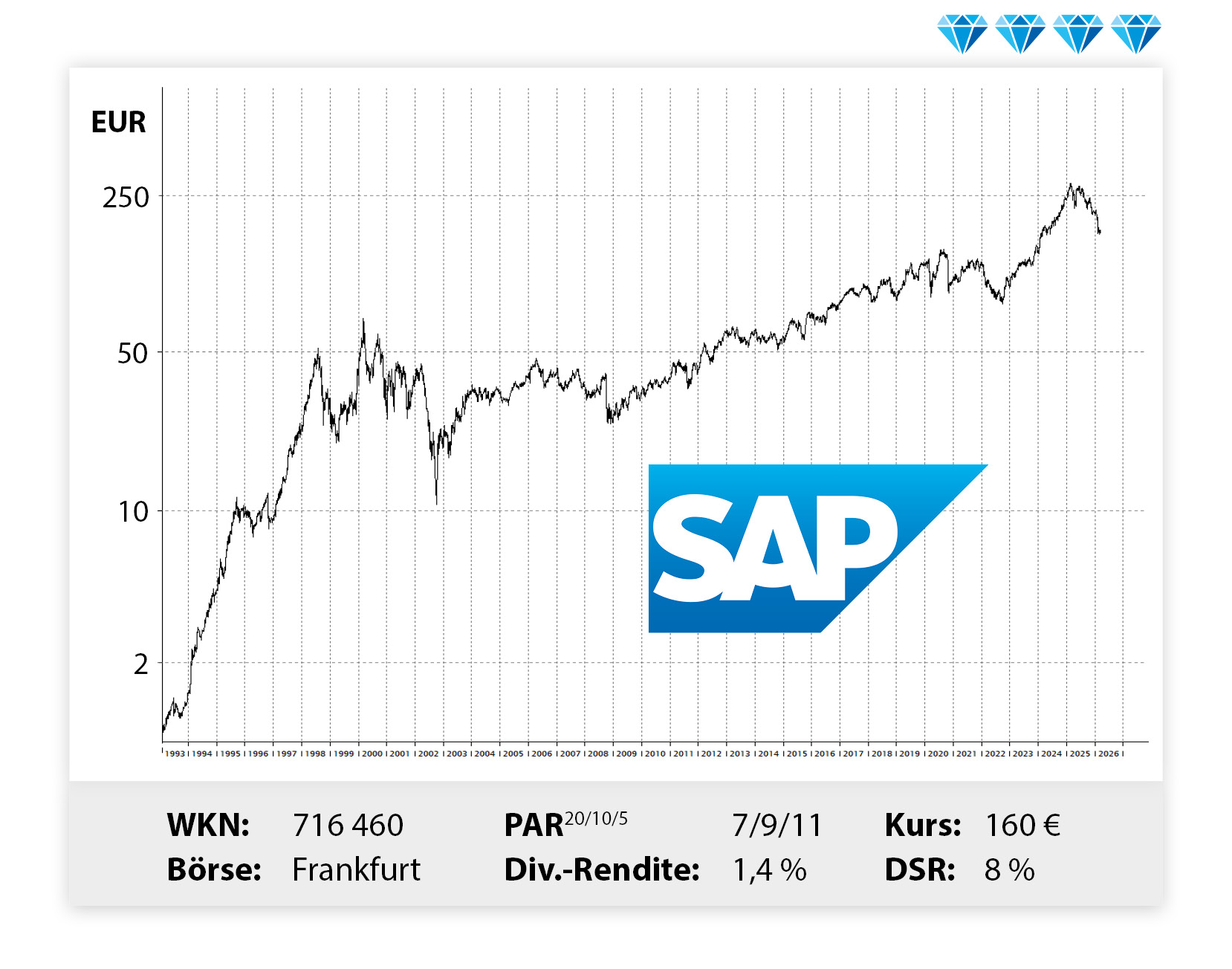 Langfristiger Kursverlauf von SAP, von links unten nach rechts oben.