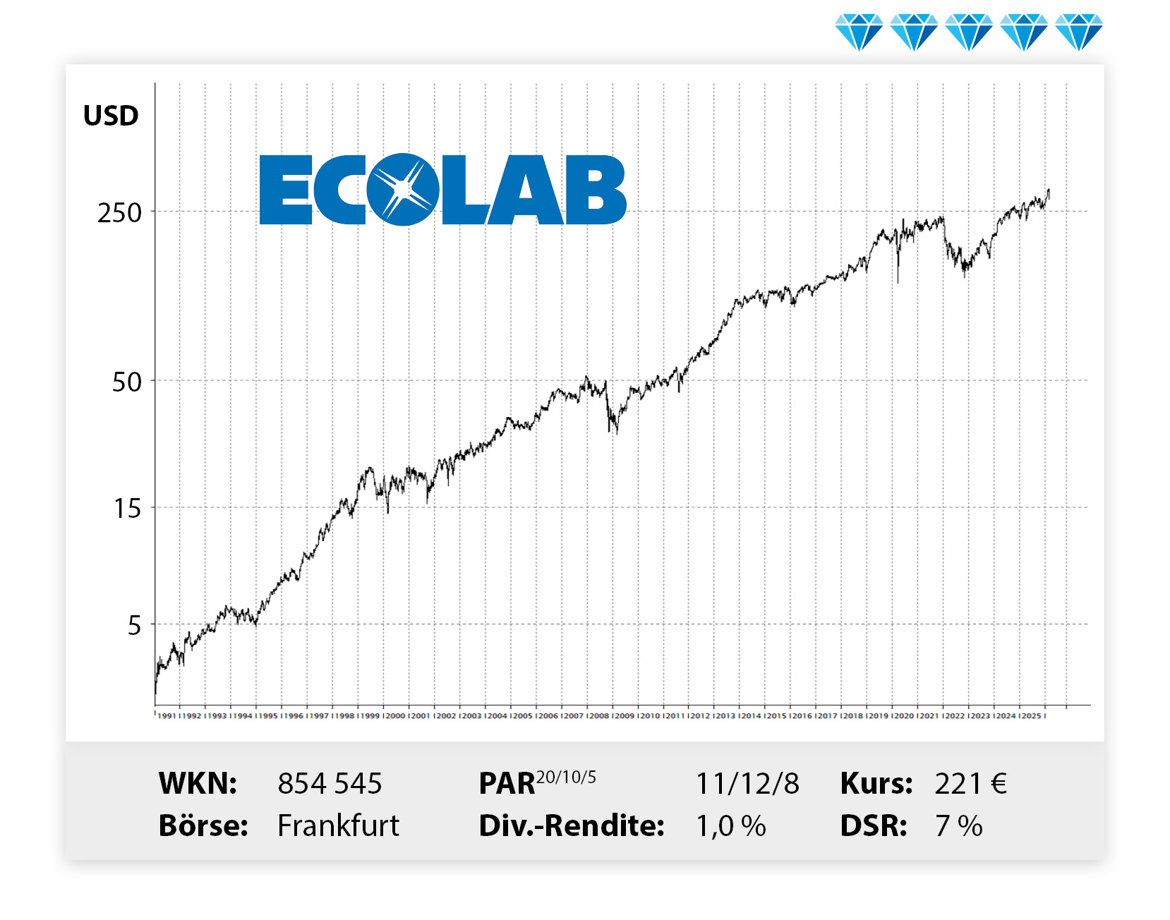 Langfristiger Kursverlauf von Ecolab, von links unten nach rechts oben.