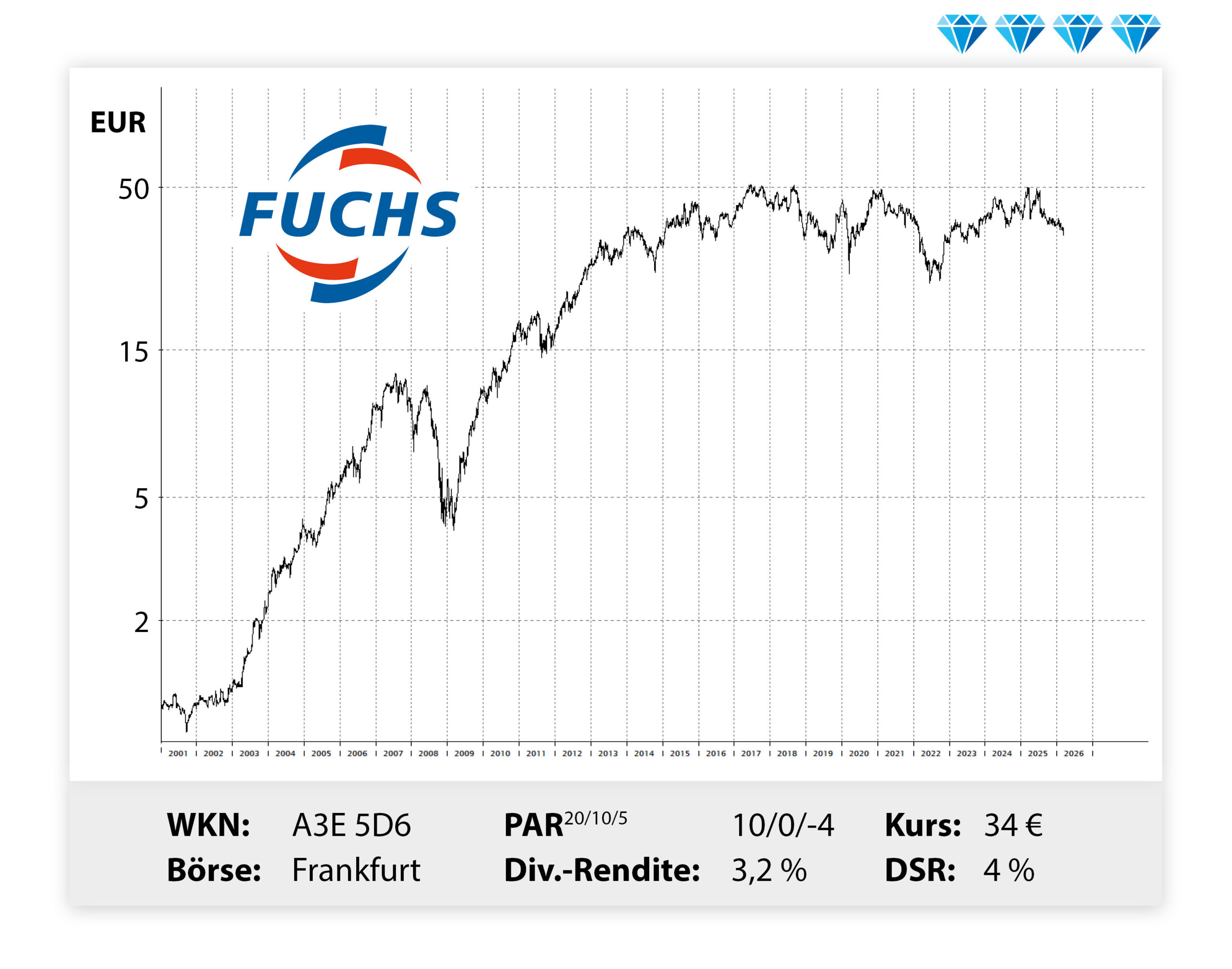Langfristiger Kursverlauf von Fuchs, von links unten nach rechts oben