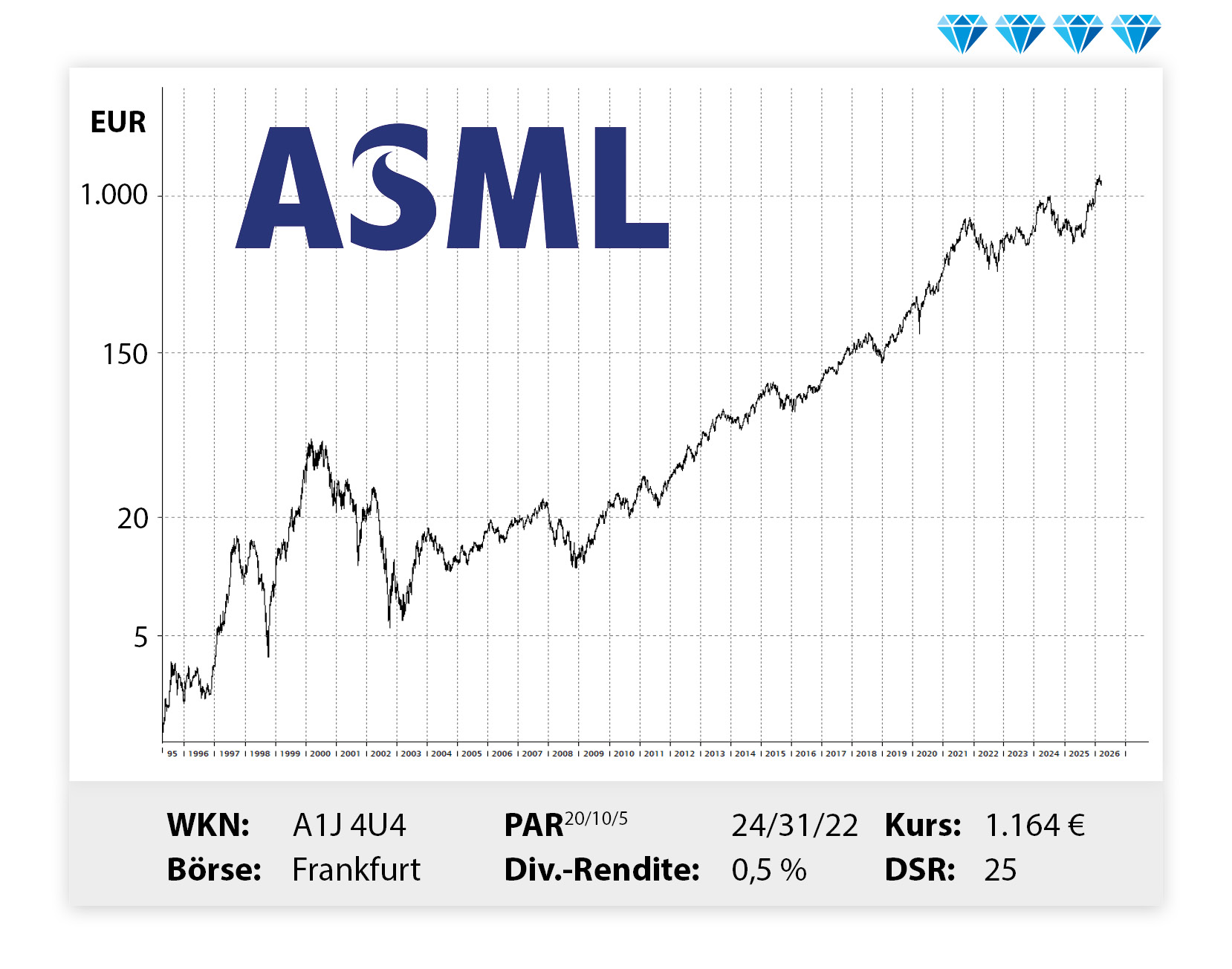 Langfristiger Kursverlauf von ASML, von links unten nach rechts oben.