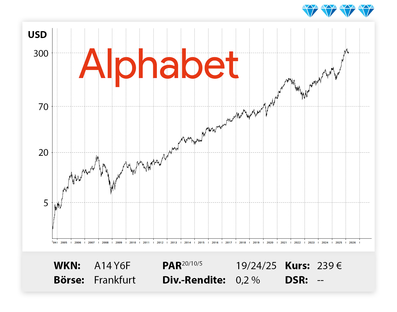 Langfristiger Kursverlauf von Alphabet, von links unten nach rechts oben.