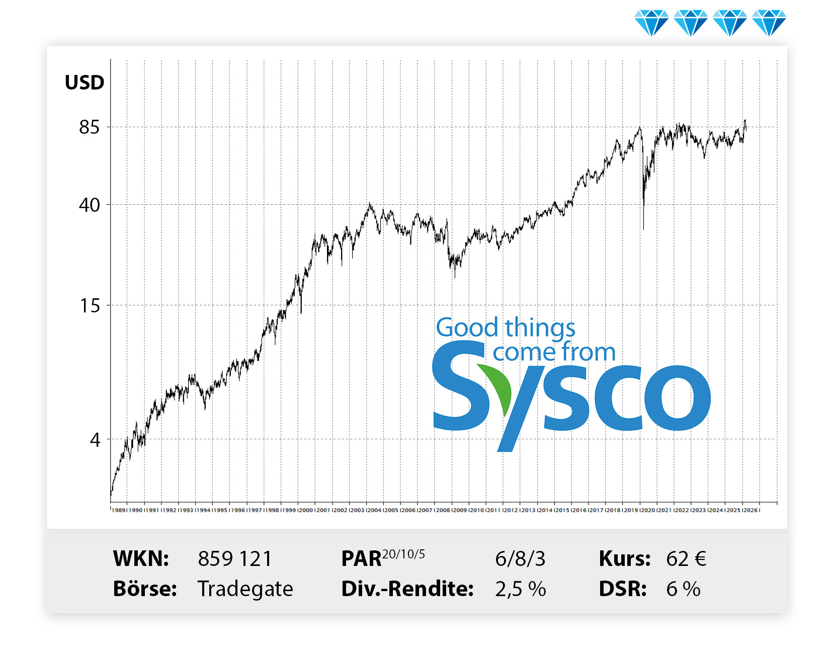 Langfristiger Kursverlauf von Sysco, von links unten nach rechts oben.