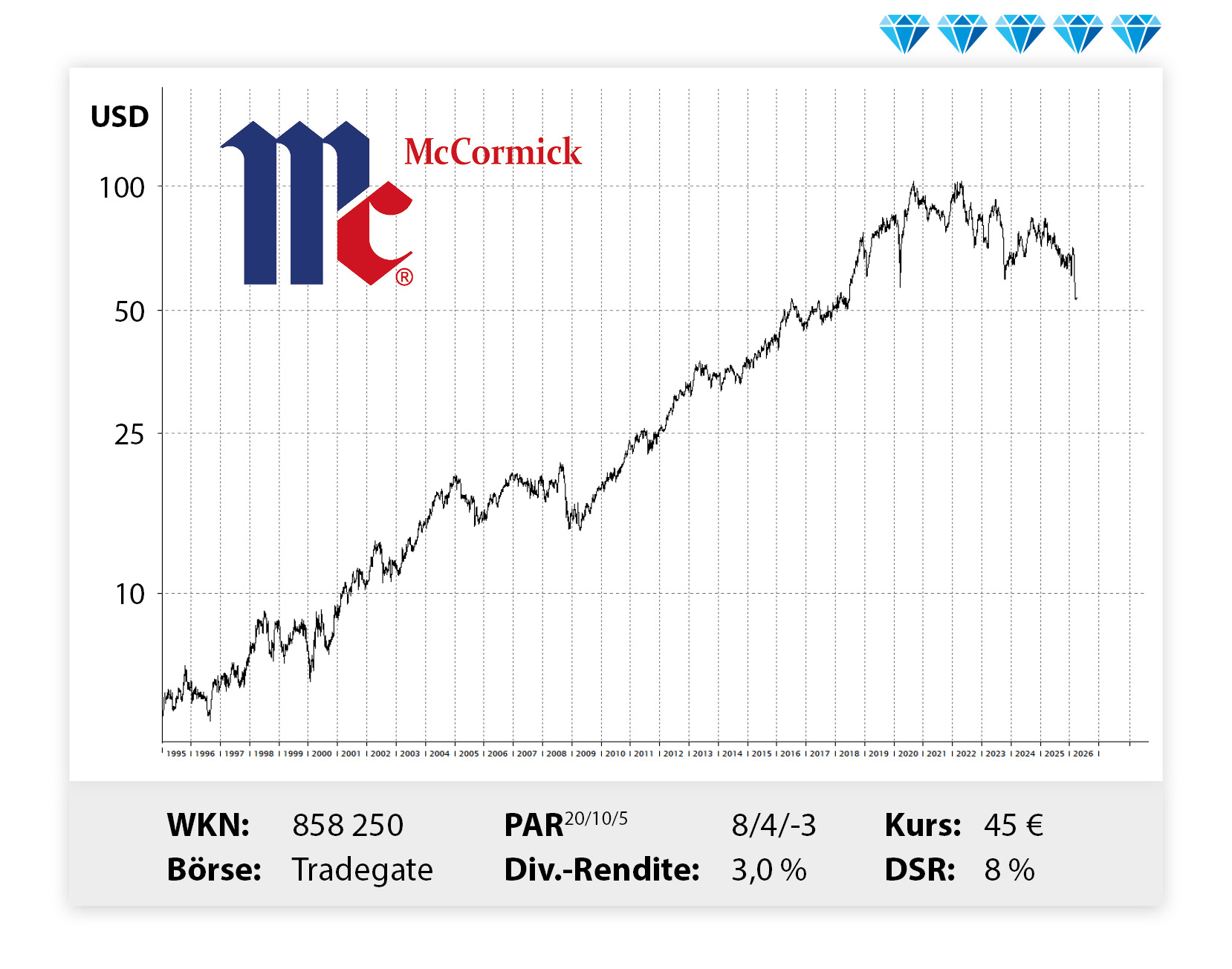 Langfristiger Kursverlauf von McCormick, von links unten nach rechts oben.