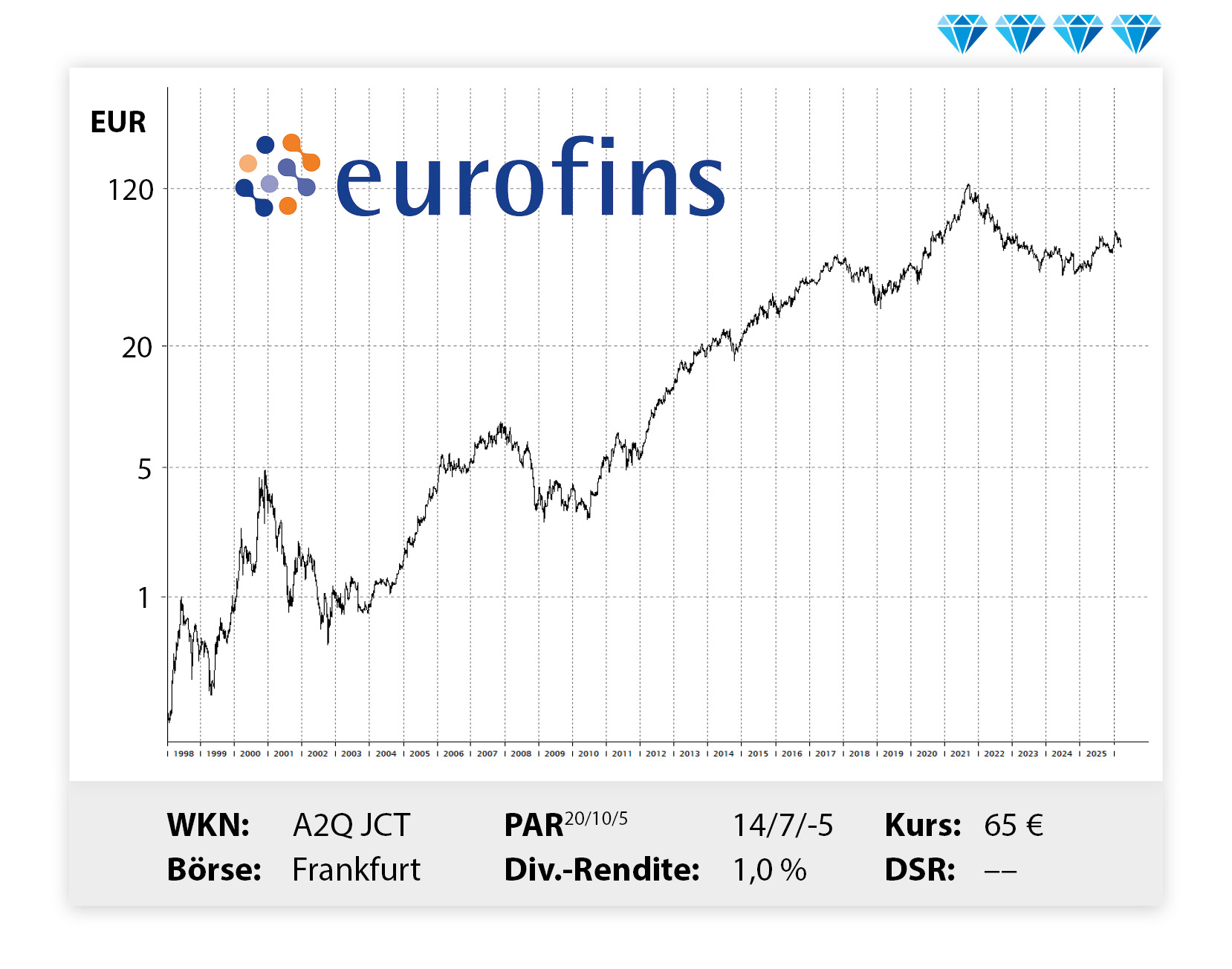 Langfristiger Kursverlauf von Eurofins, von links unten nach rechts oben.