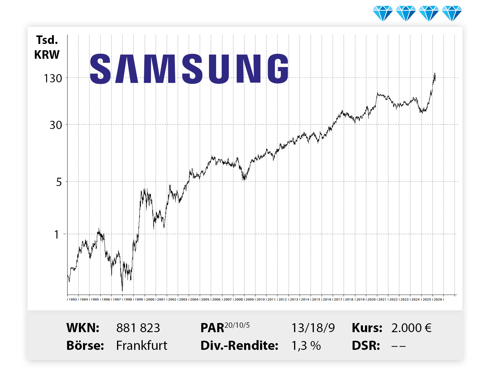 Langfristiger Kursverlauf von Samsung, von links unten nach rechts oben.