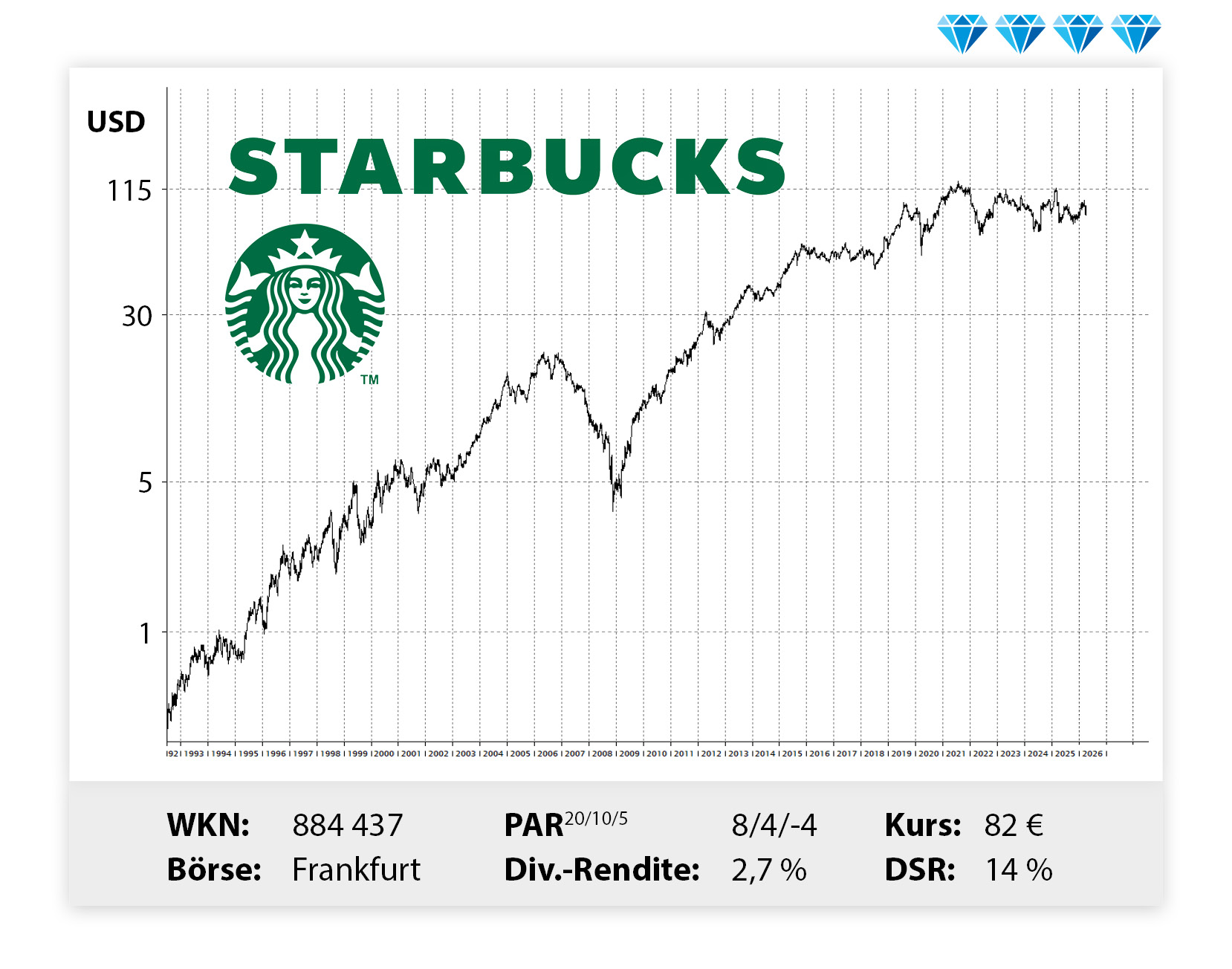 Langfristiger Kursverlauf von Starbucks, von links unten nach rechts oben.