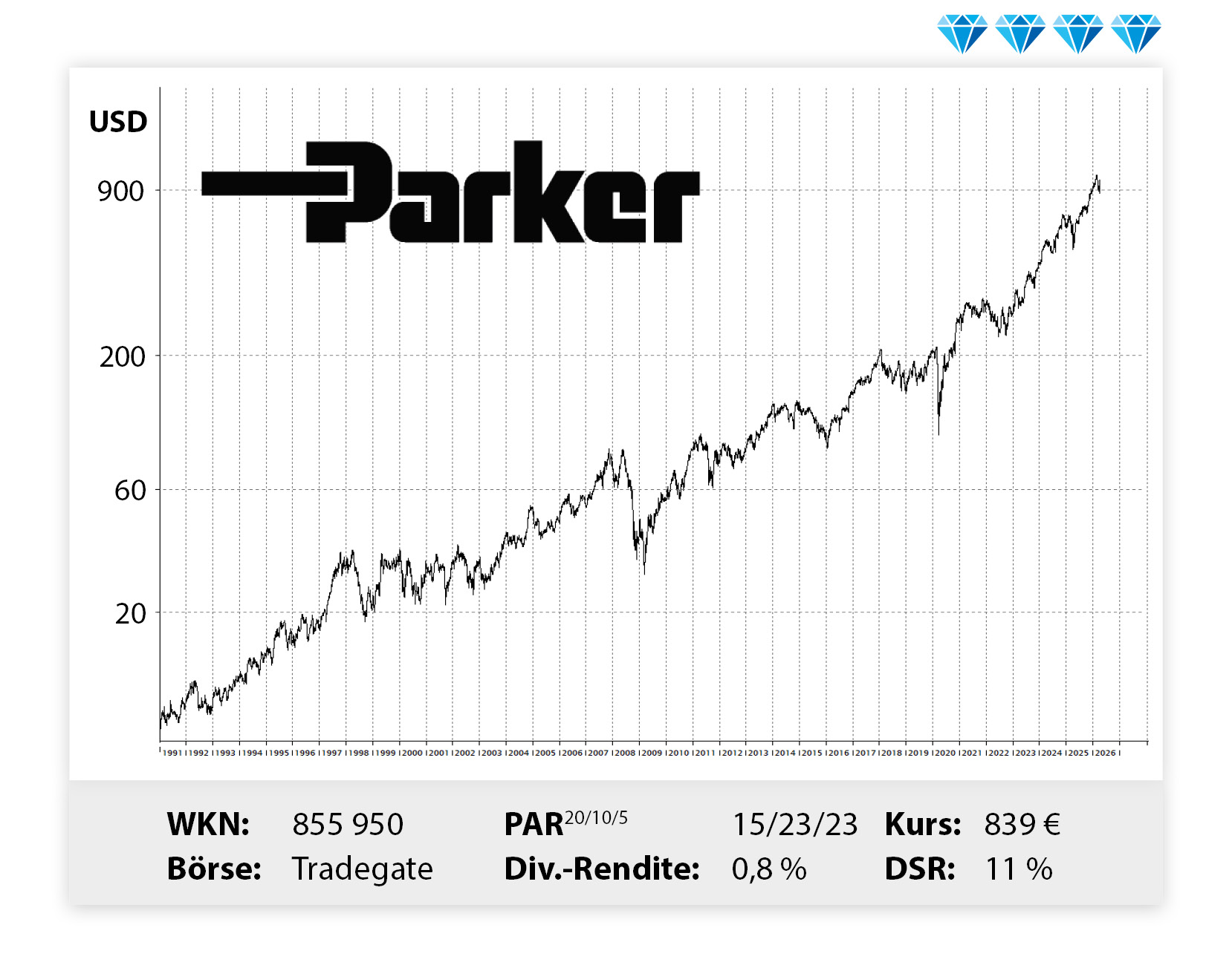 Langfristiger Kursverlauf von Parker, von links unten nach rechts oben.