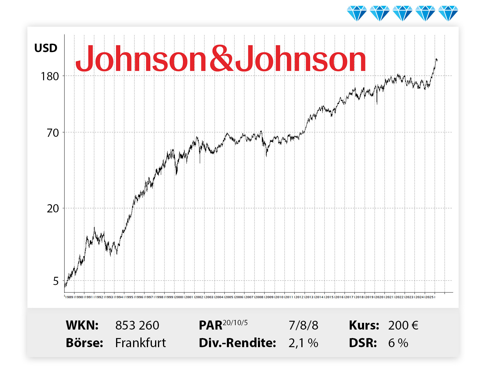 Langfristiger Kursverlauf von Johnson&Johnson, von links unten nach rechts oben.