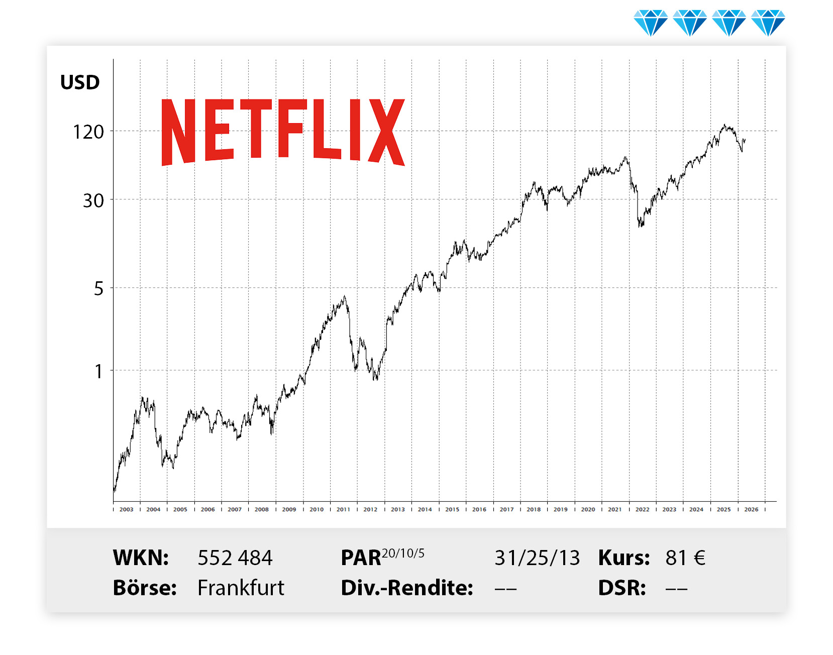 Langfristiger Kursverlauf von Netflix, von links unten nach rechts oben.