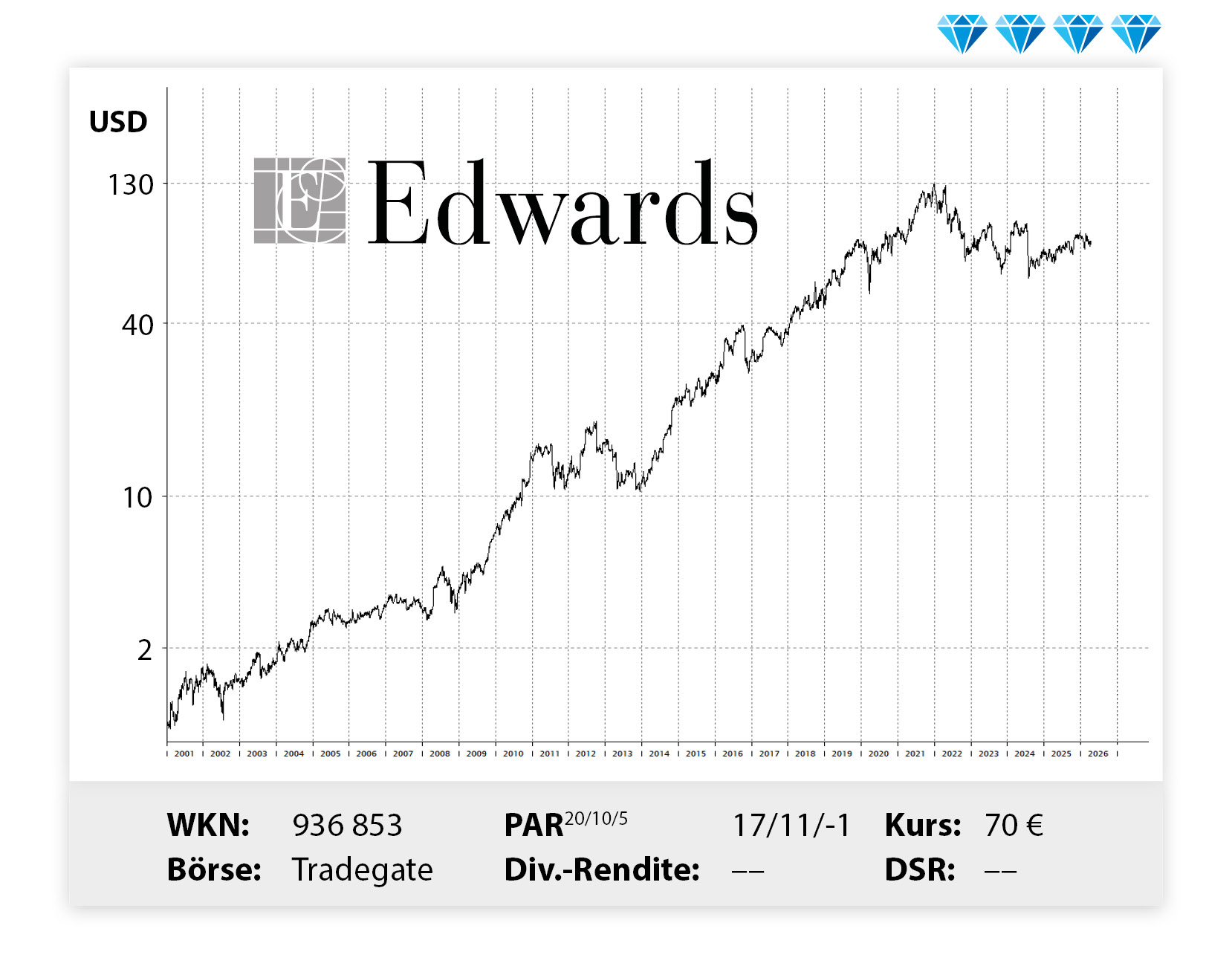 Langfristiger Kursverlauf von Edwards, von links unten nach rechts oben.